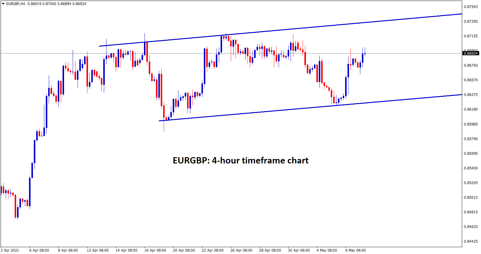 EURGBP is making a ranging movement EURGBP is making a ranging movement