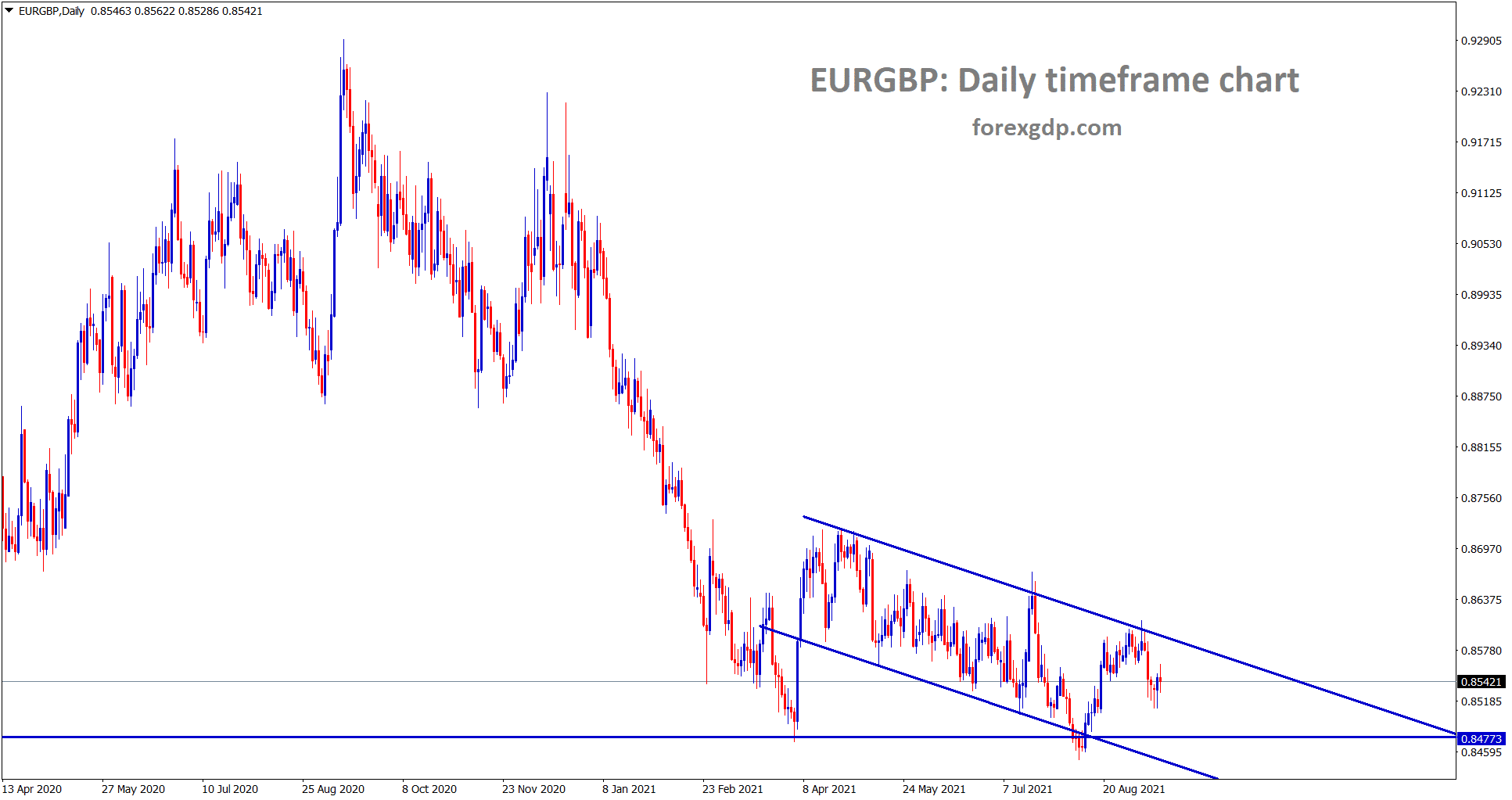EURGBP is moving between the channel range EURGBP is moving between the channel range