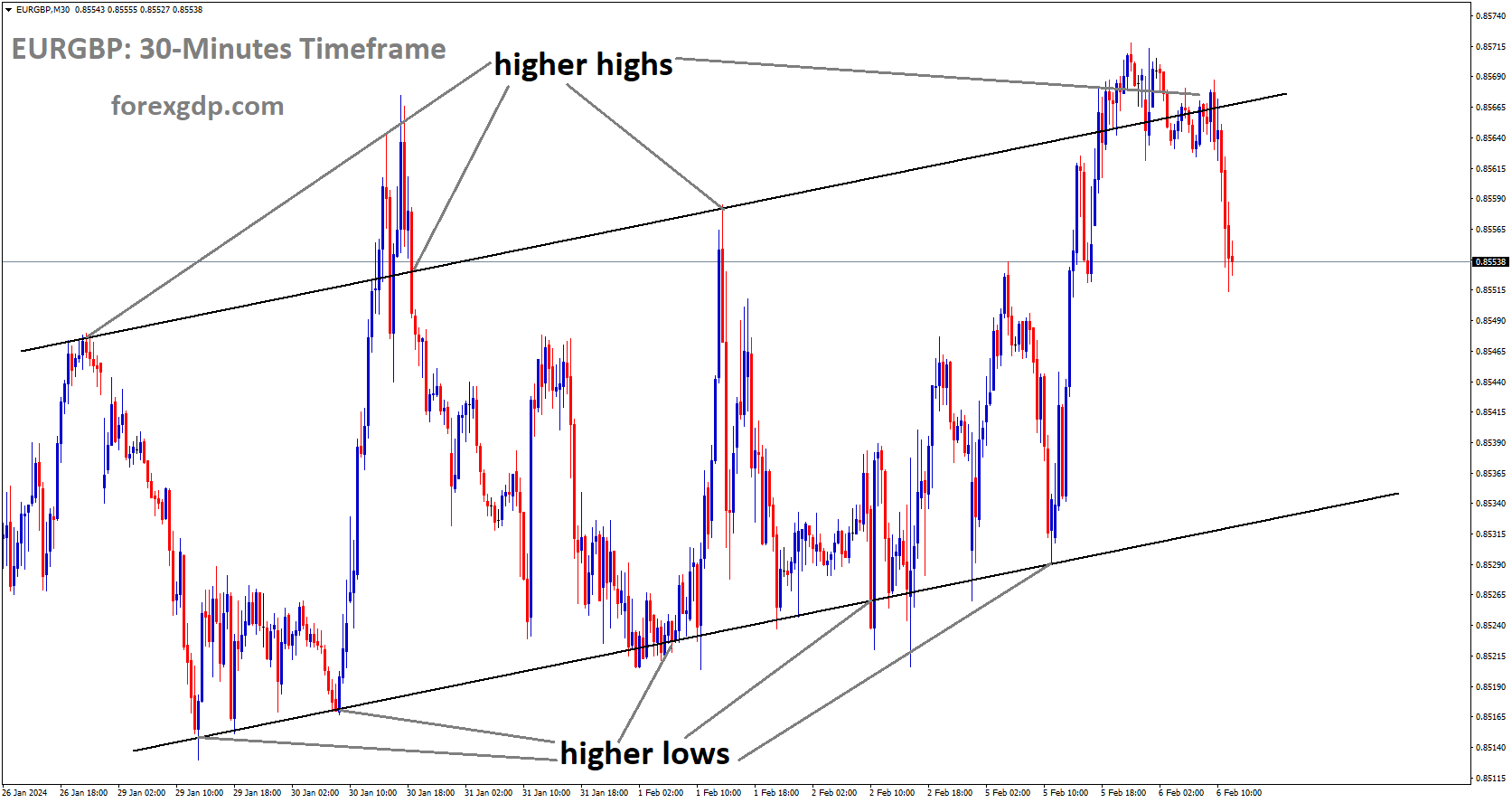 EURGBP is moving in Ascending channel and market has fallen from the higher high area of the channel EURGBP is moving in Ascending channel and market has fallen from the higher high area of the channel