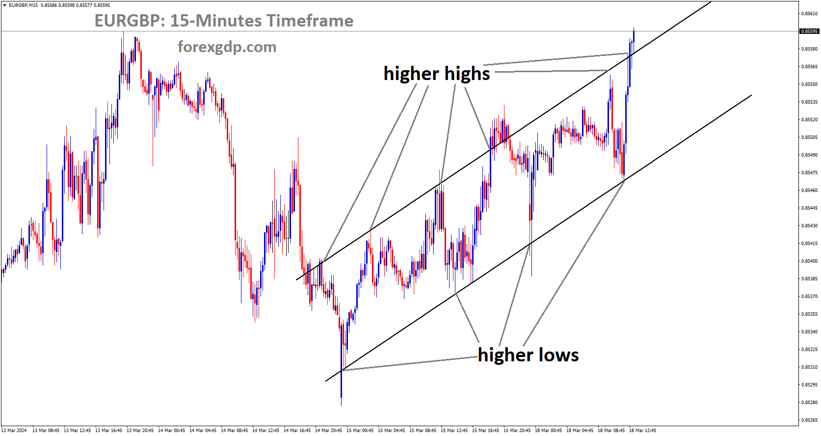 EURGBP is moving in Ascending channel and market has reached higher high area of the channel