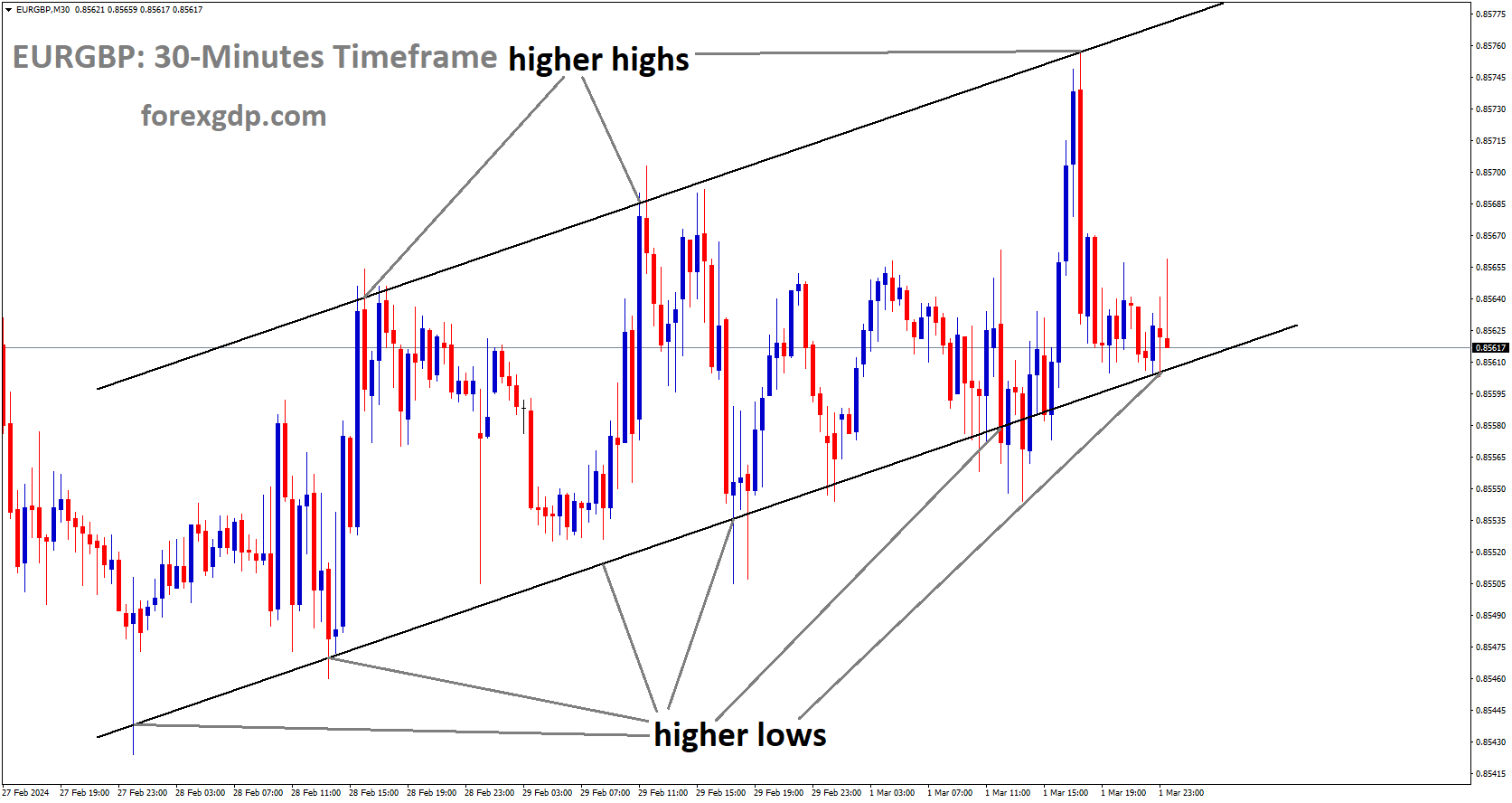 EURGBP is moving in Ascending channel and market has reached higher low area of the channel