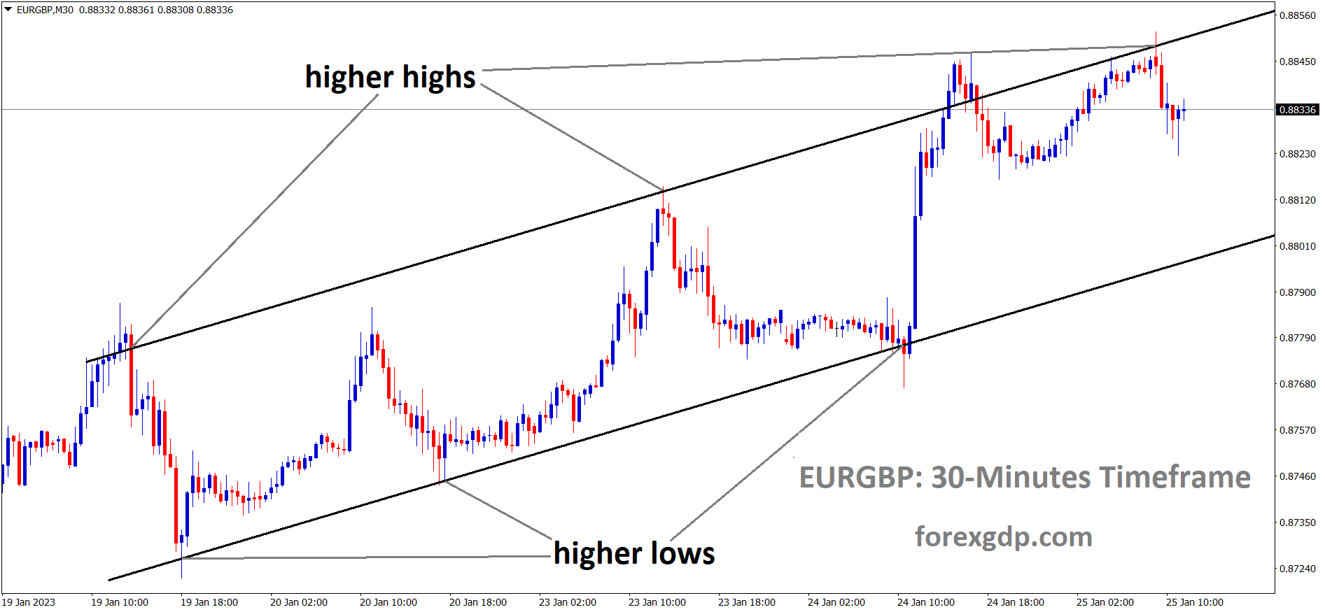 EURGBP is moving in Ascending channel and the market has fallen from the higher high area of the channel. EURGBP is moving in Ascending channel and the market has fallen from the higher high area of the channel.