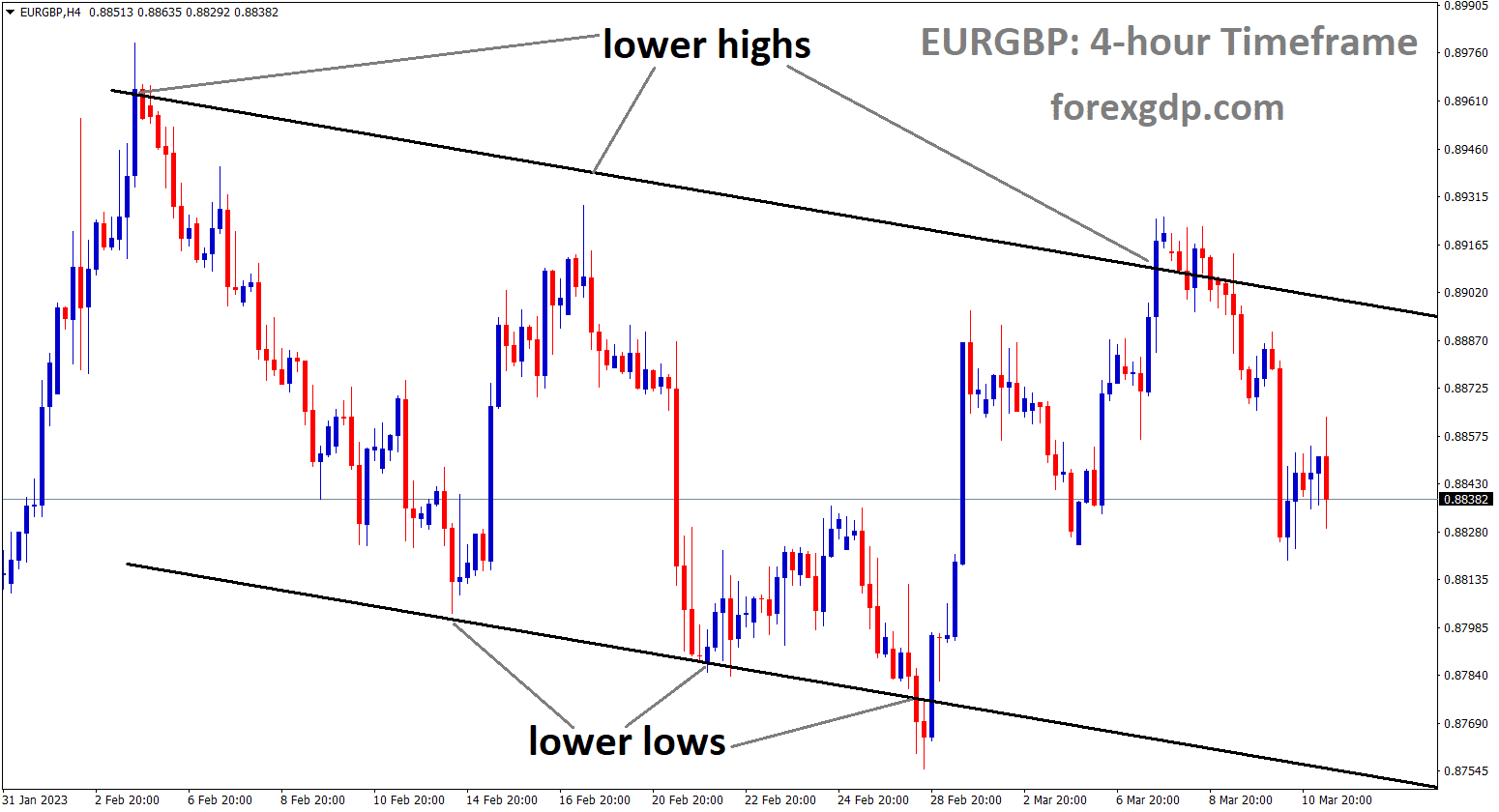 EURGBP is moving in Descending Channel and the market has fallen from the lower high area of the channel. 1 EURGBP is moving in Descending Channel and the market has fallen from the lower high area of the channel. 1