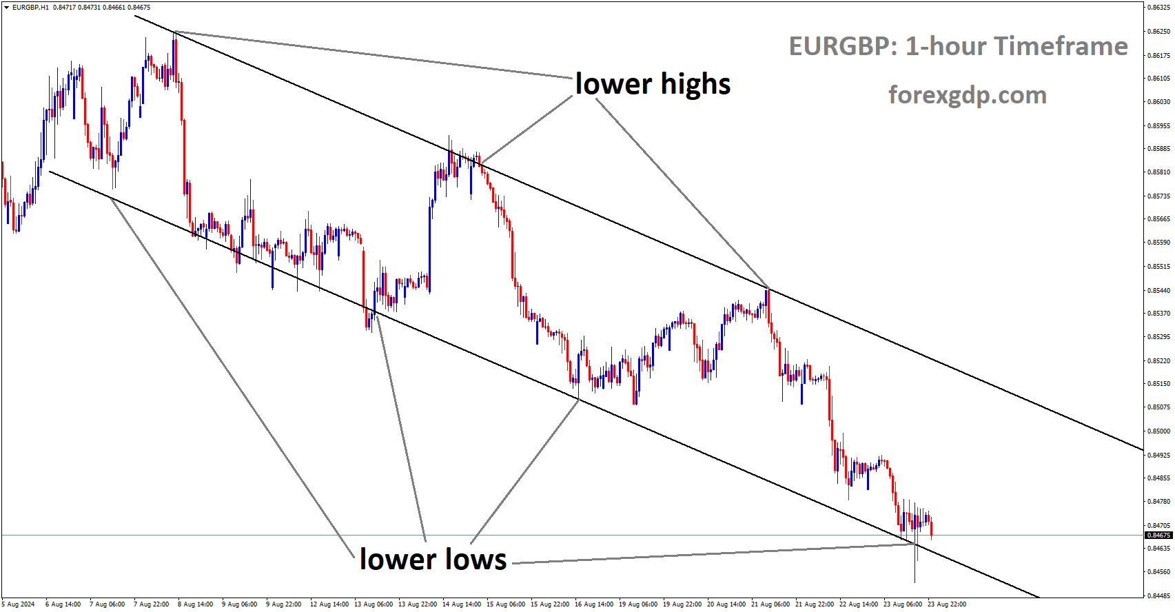 EURGBP is moving in Descending channel and market has reached lower low area of the channel EURGBP is moving in Descending channel and market has reached lower low area of the channel