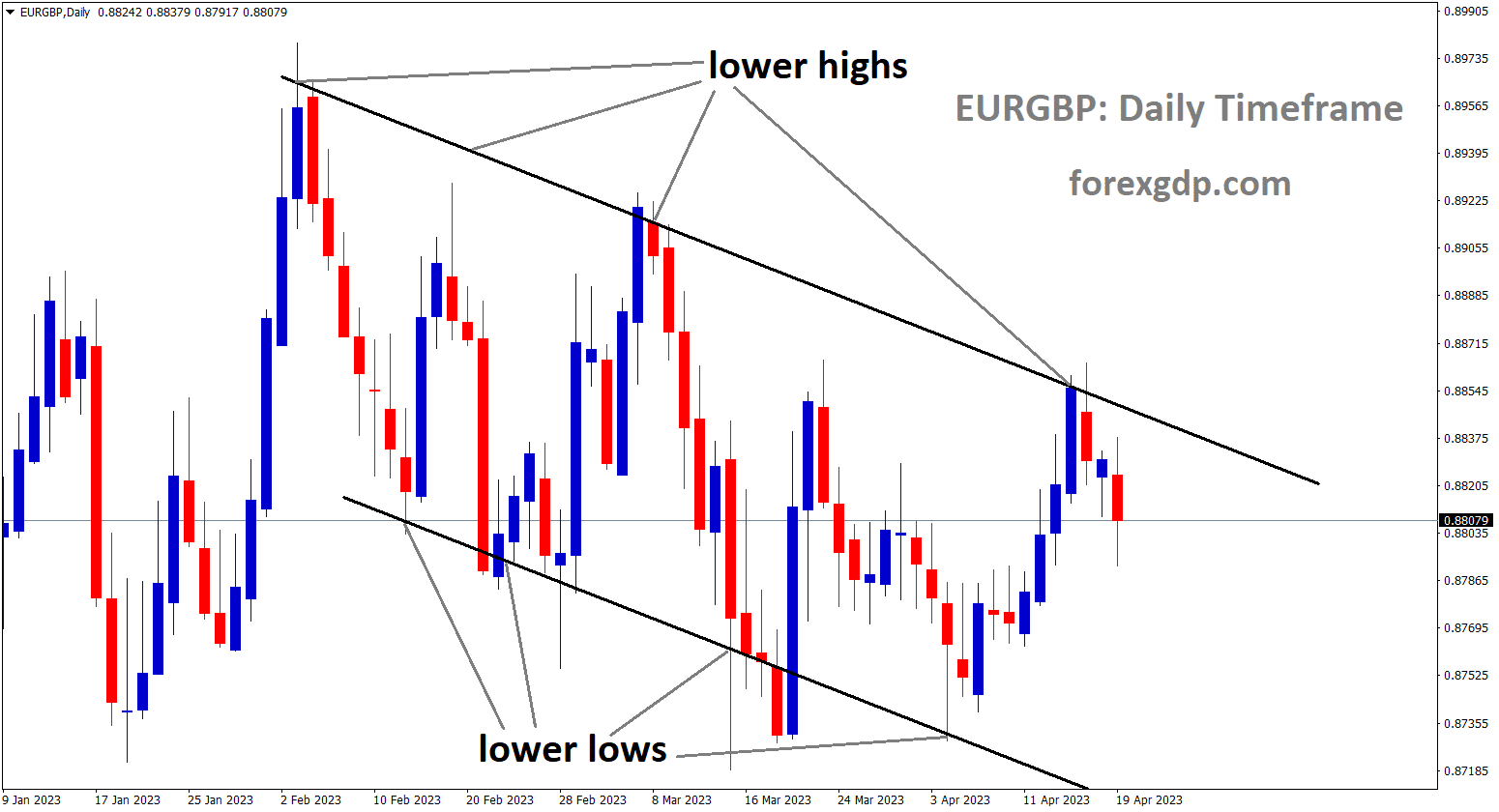 EURGBP is moving in Descending channel and the market has reached the lower high area of the channel. EURGBP is moving in Descending channel and the market has reached the lower high area of the channel.