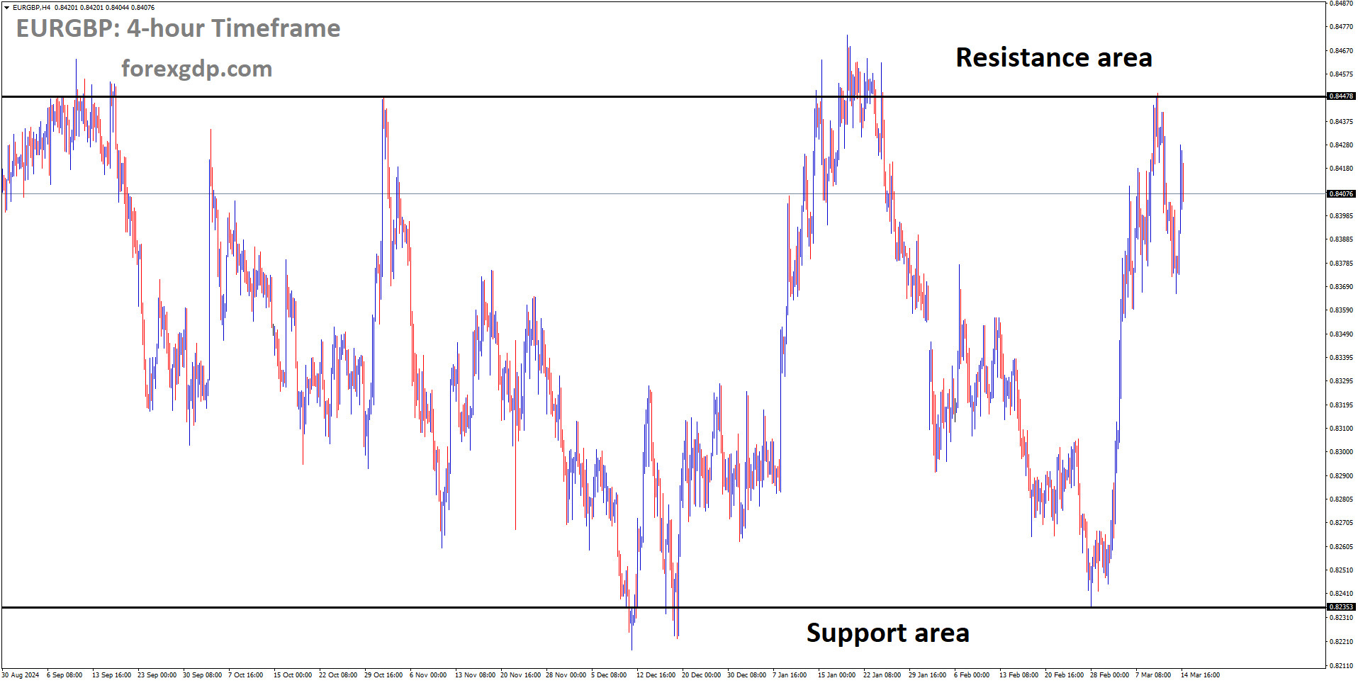 EURGBP is moving in a box pattern EURGBP is moving in a box pattern