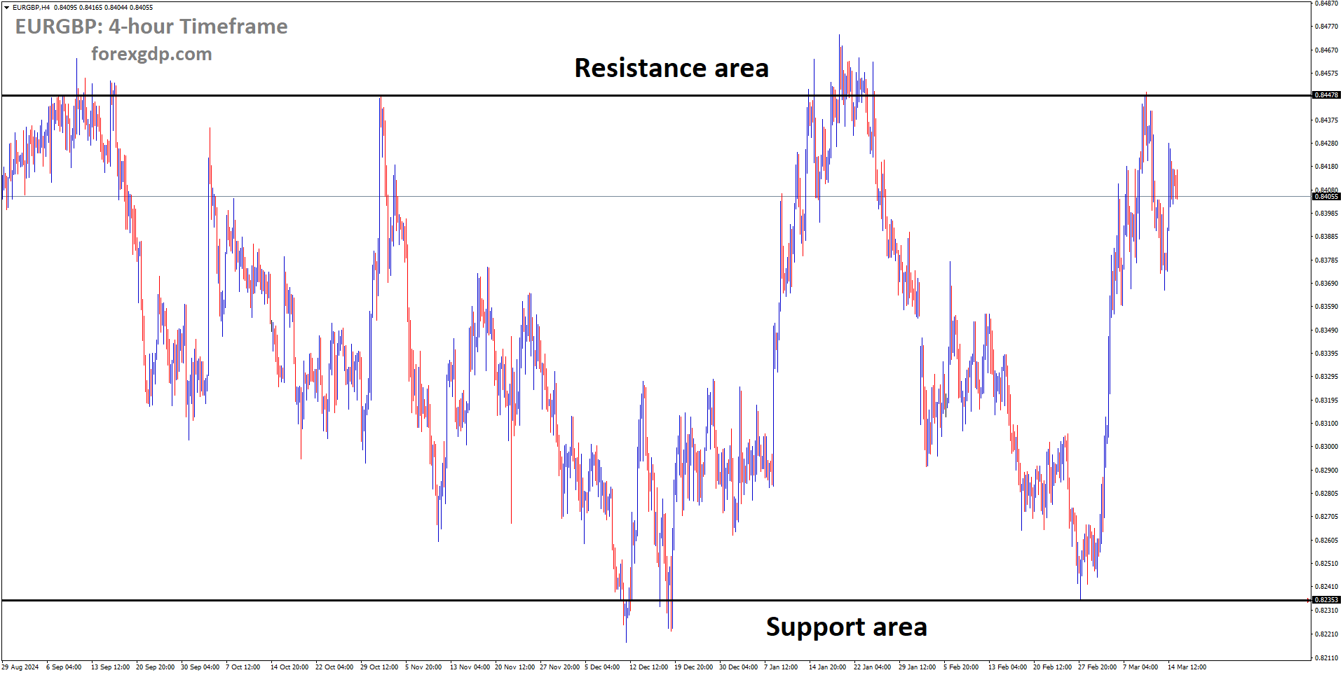 EURGBP is moving in a box pattern EURGBP is moving in a box pattern