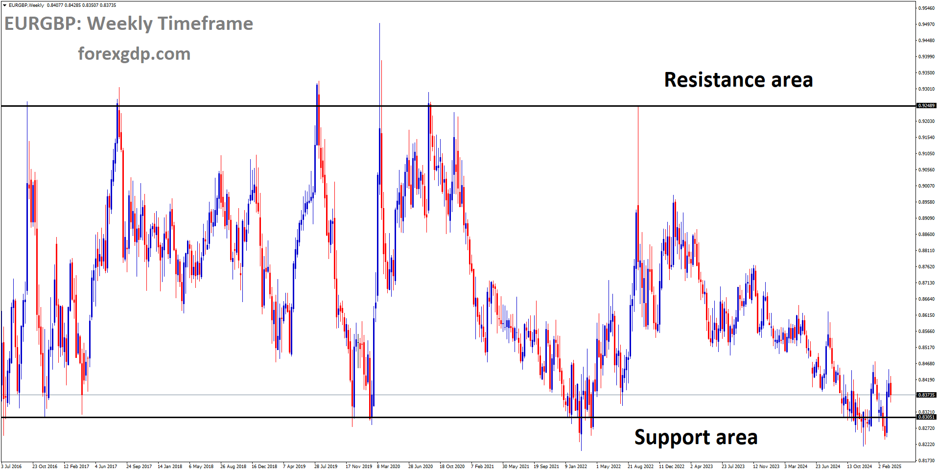 EURGBP is moving in a box pattern EURGBP is moving in a box pattern