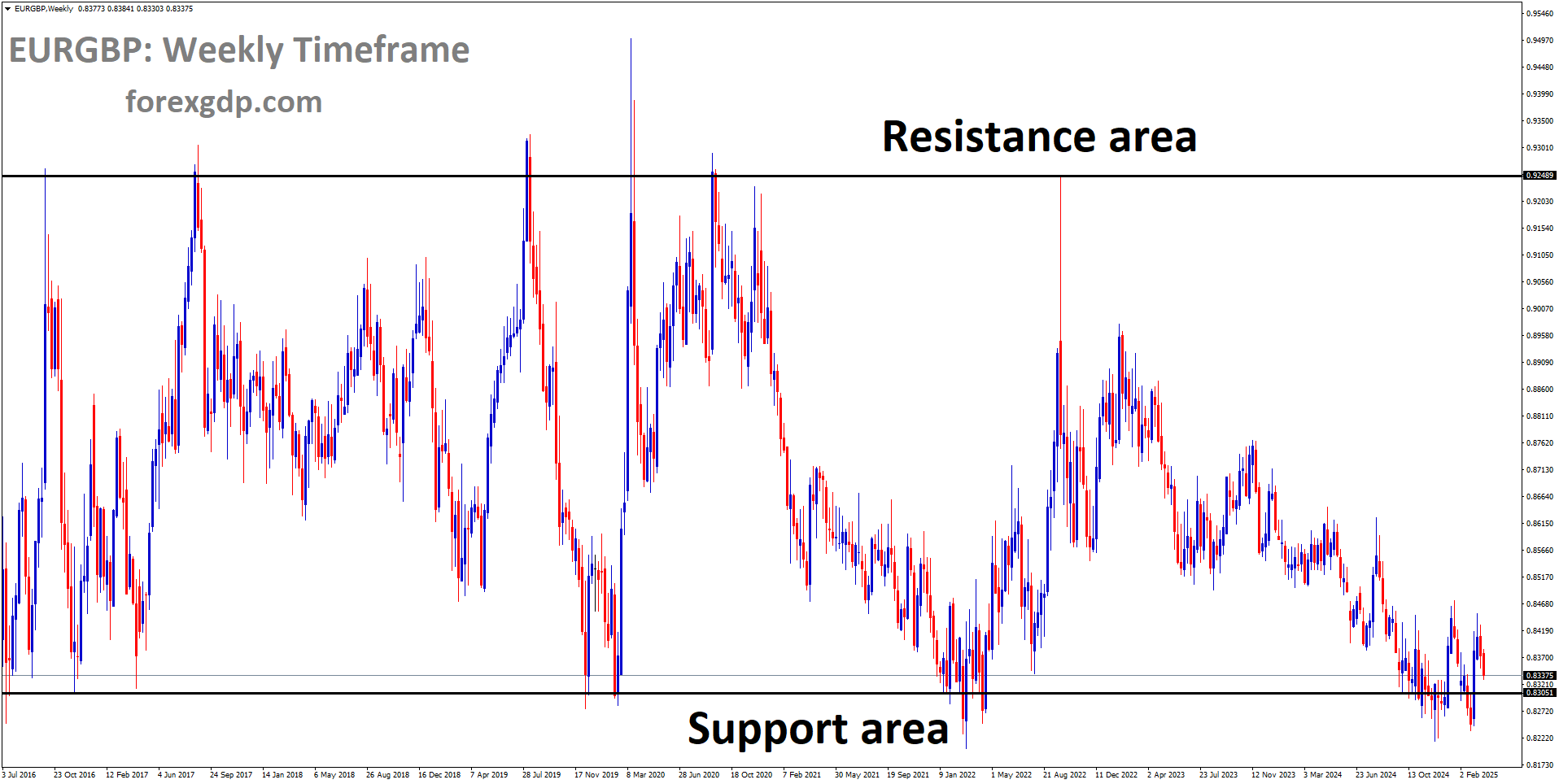 EURGBP is moving in a box pattern EURGBP is moving in a box pattern