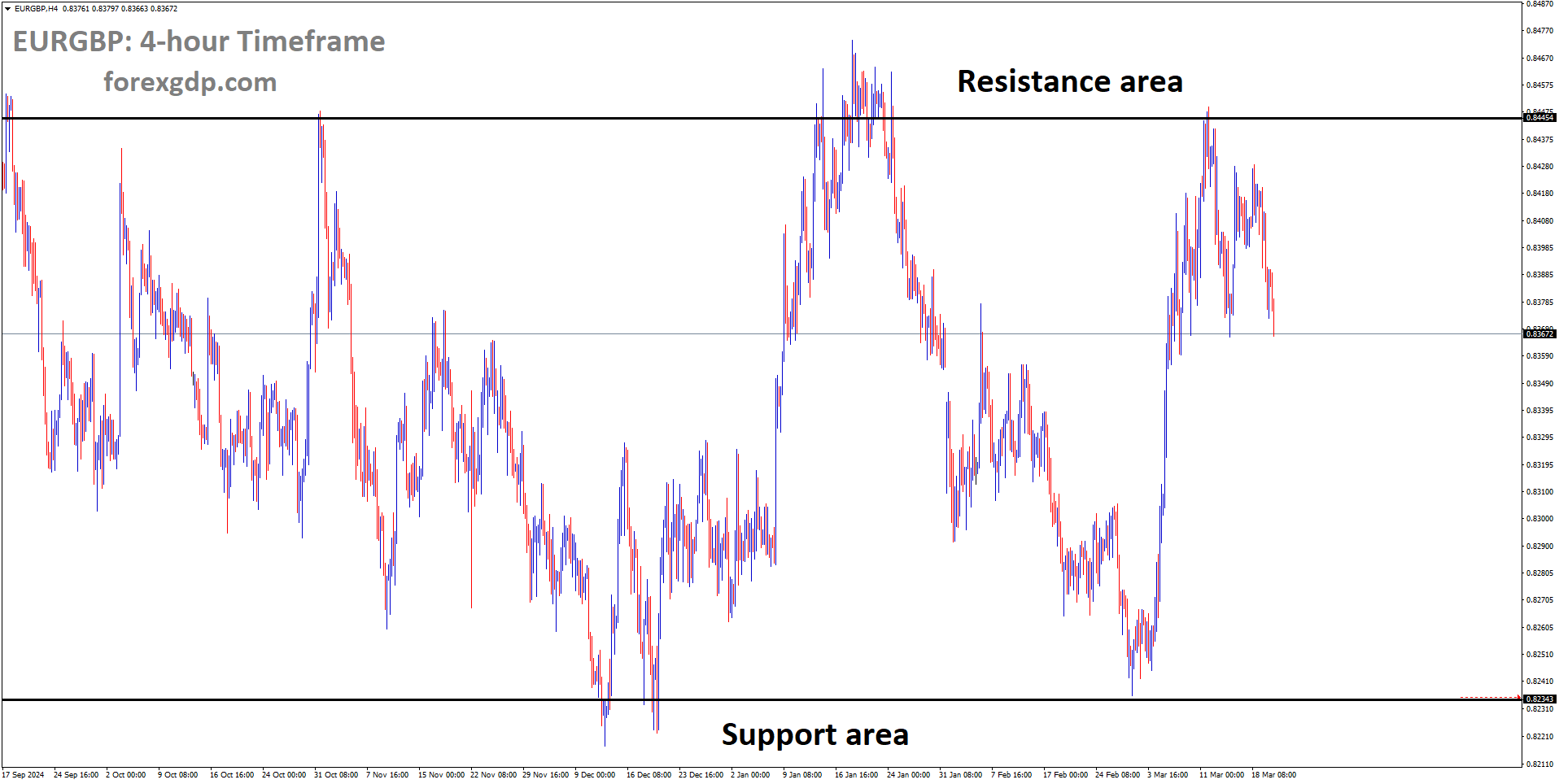 EURGBP is moving in a box pattern and the market has fallen from the resistance area of the pattern EURGBP is moving in a box pattern and the market has fallen from the resistance area of the pattern