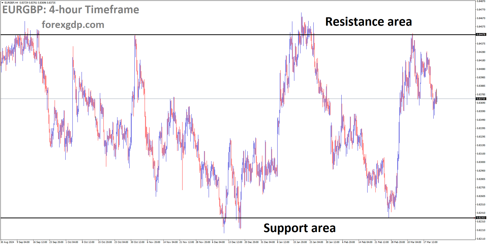 EURGBP is moving in a box pattern and the market has fallen from the resistance area of the pattern EURGBP is moving in a box pattern and the market has fallen from the resistance area of the pattern
