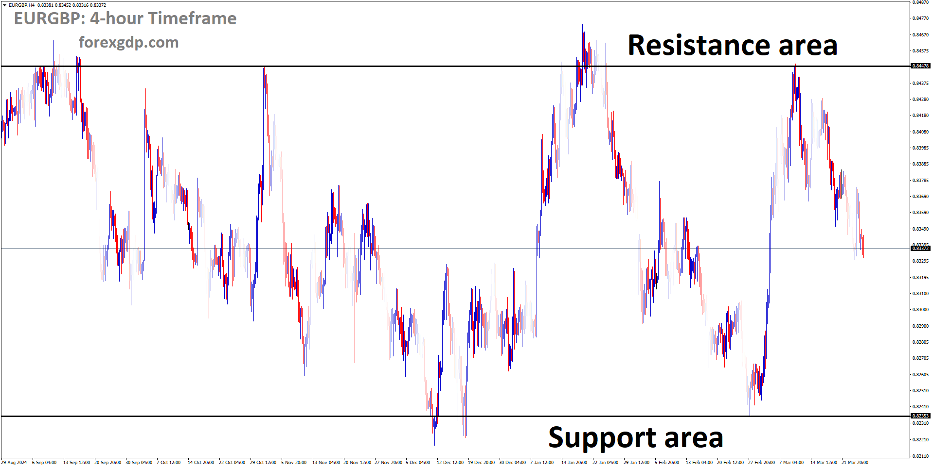 EURGBP is moving in a box pattern, and the market has fallen from the resistance area of the pattern EURGBP is moving in a box pattern, and the market has fallen from the resistance area of the pattern