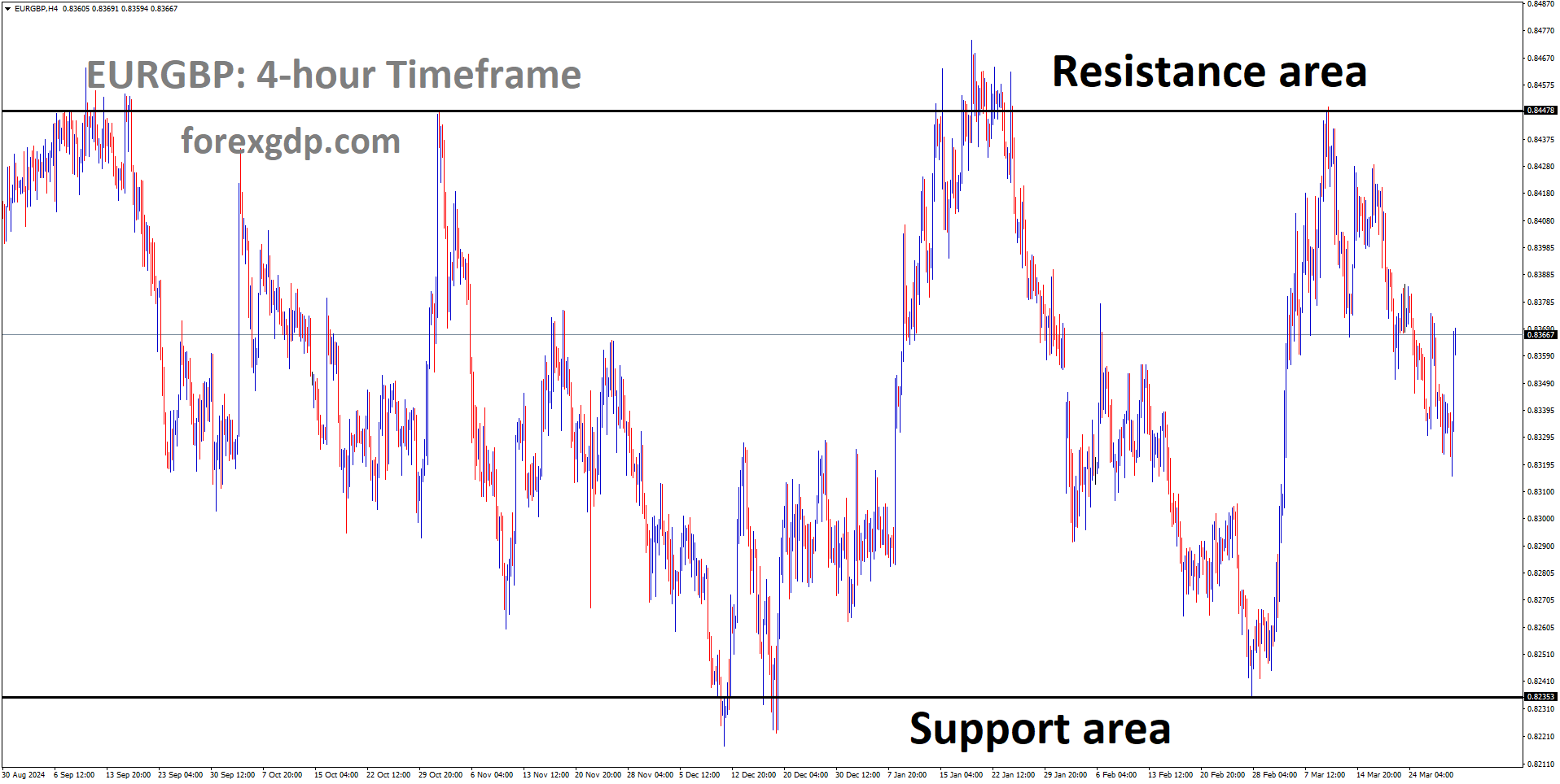 EURGBP is moving in a box pattern, and the market has fallen from the resistance area of the pattern EURGBP is moving in a box pattern, and the market has fallen from the resistance area of the pattern