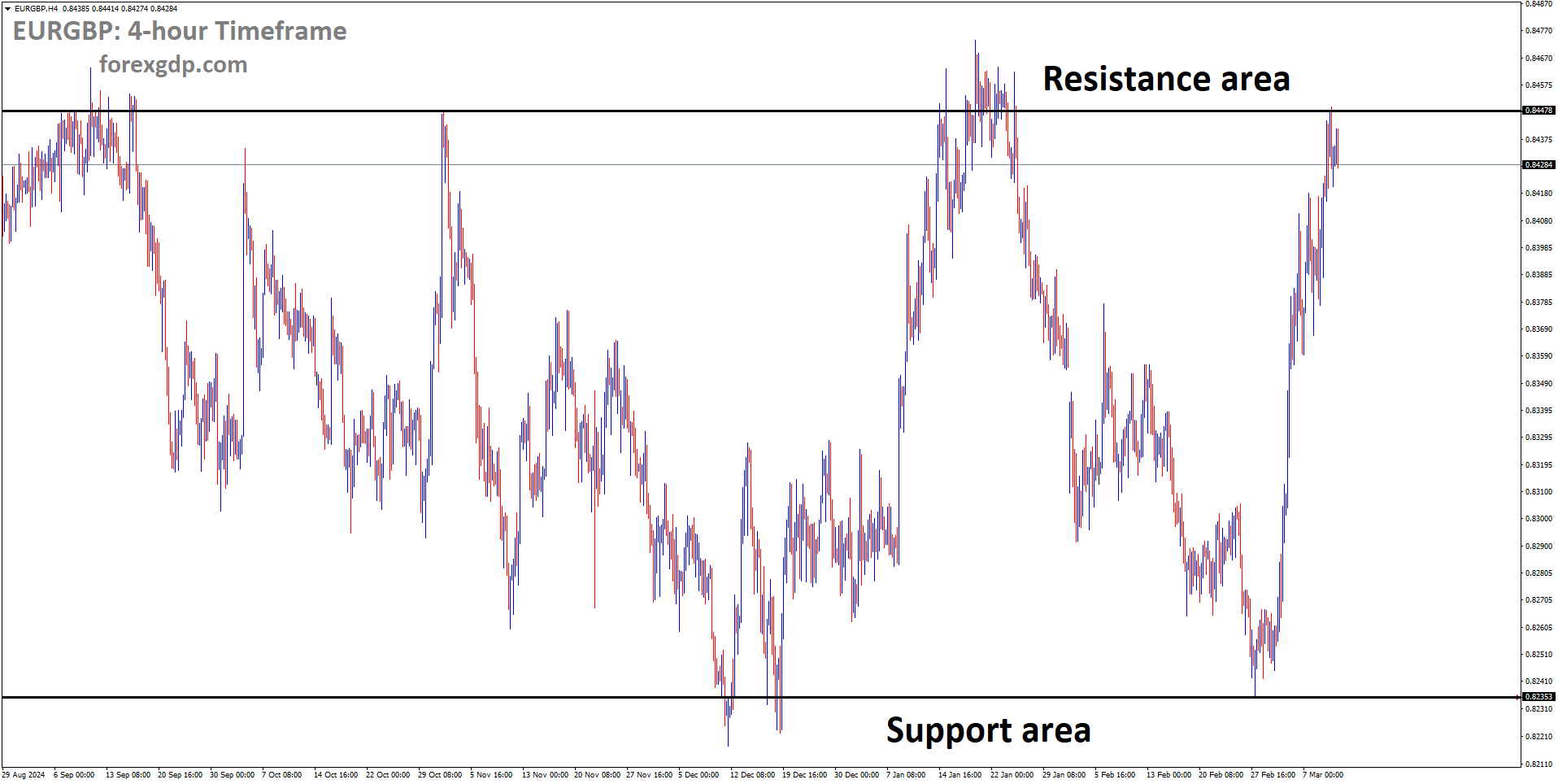 EURGBP is moving in a box pattern and the market has reached the resistance area of the pattern EURGBP is moving in a box pattern and the market has reached the resistance area of the pattern