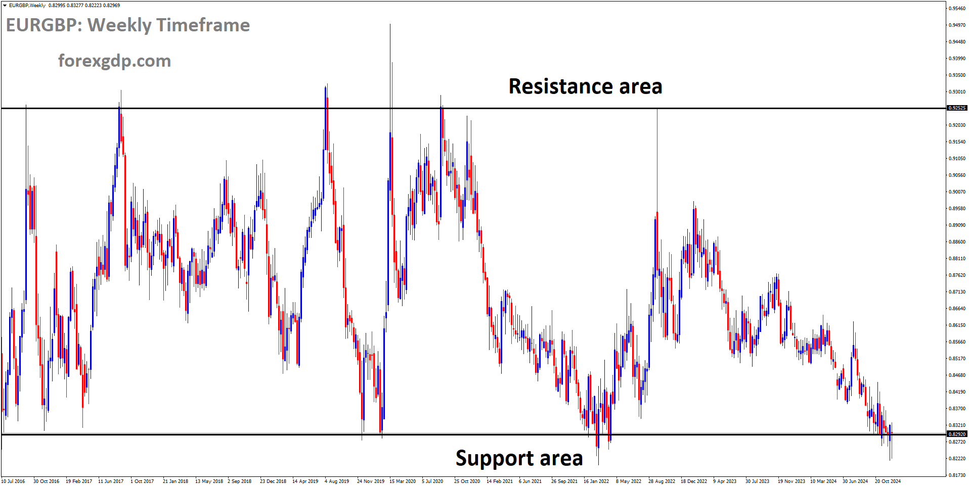 EURGBP is moving in a box pattern, and the market has reached the resistance area of the pattern EURGBP is moving in a box pattern, and the market has reached the resistance area of the pattern