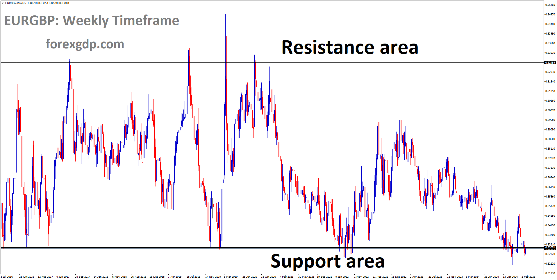 EURGBP is moving in a box pattern and the market has reached the support area of the pattern EURGBP is moving in a box pattern and the market has reached the support area of the pattern