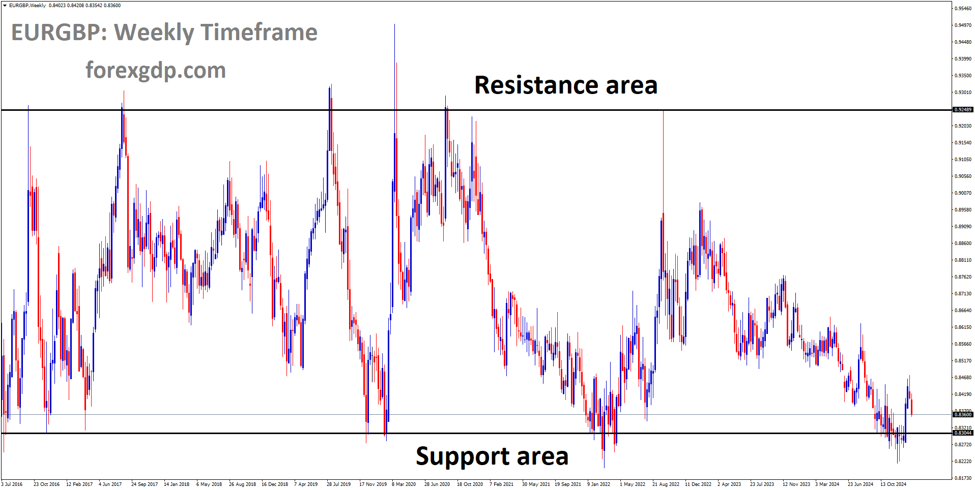 EURGBP is moving in a box pattern and the market has rebounded from the support area of the channel EURGBP is moving in a box pattern and the market has rebounded from the support area of the channel
