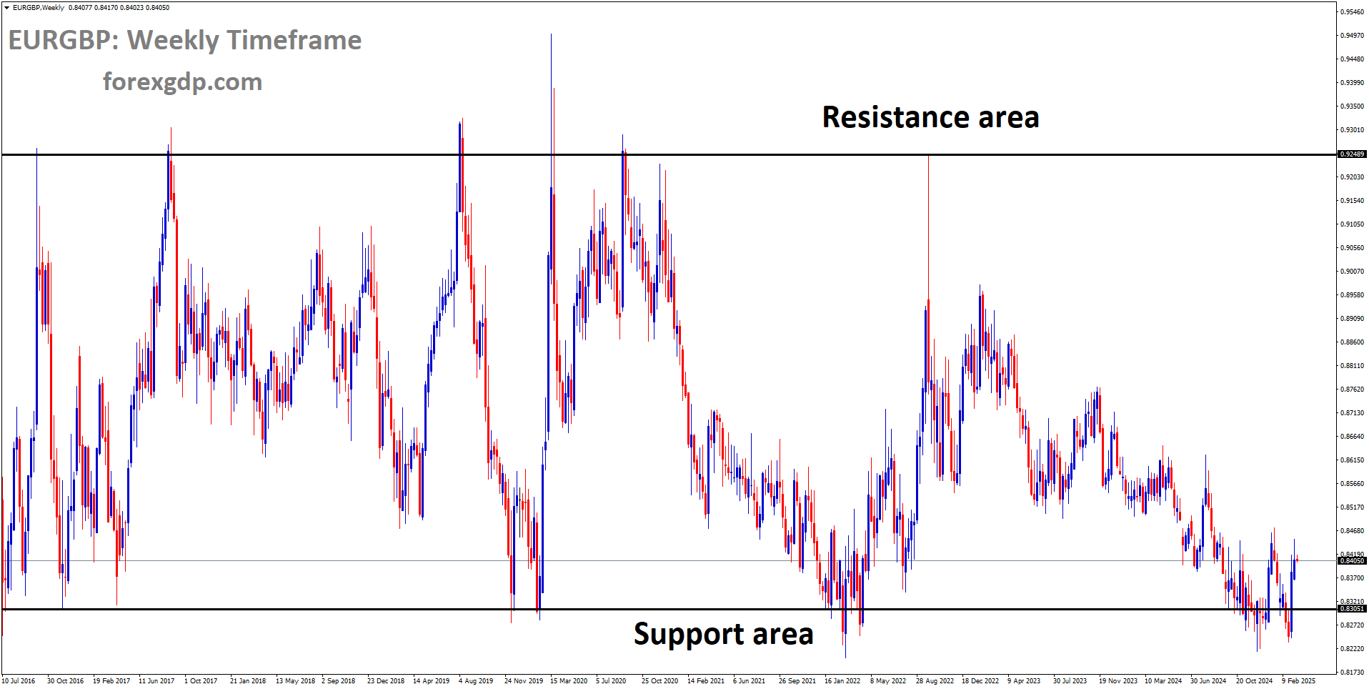 EURGBP is moving in a box pattern, and the market has rebounded from the support area of the pattern EURGBP is moving in a box pattern, and the market has rebounded from the support area of the pattern