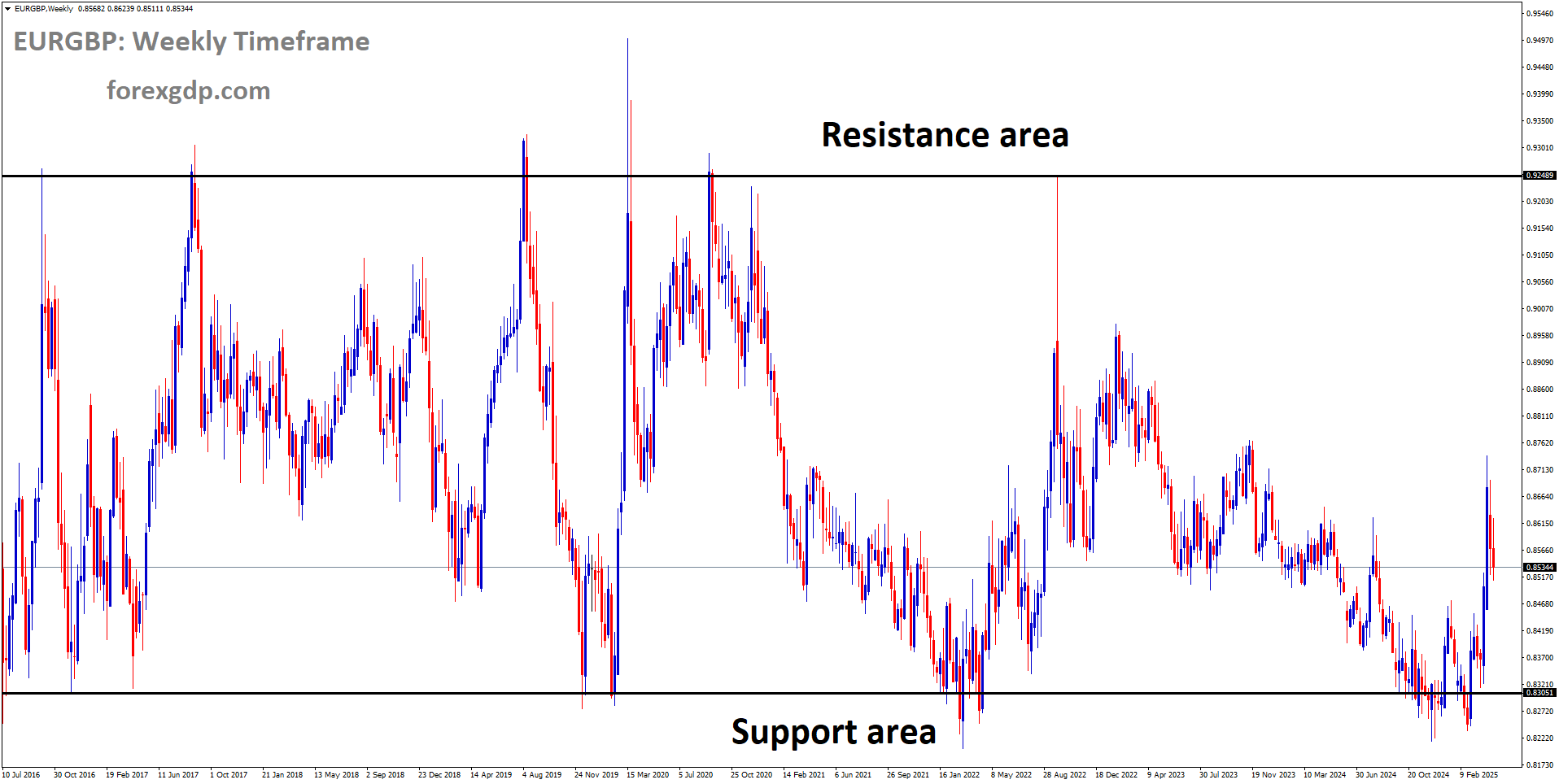 EURGBP is moving in a box pattern, and the market has rebounded from the support area of the pattern EURGBP is moving in a box pattern, and the market has rebounded from the support area of the pattern