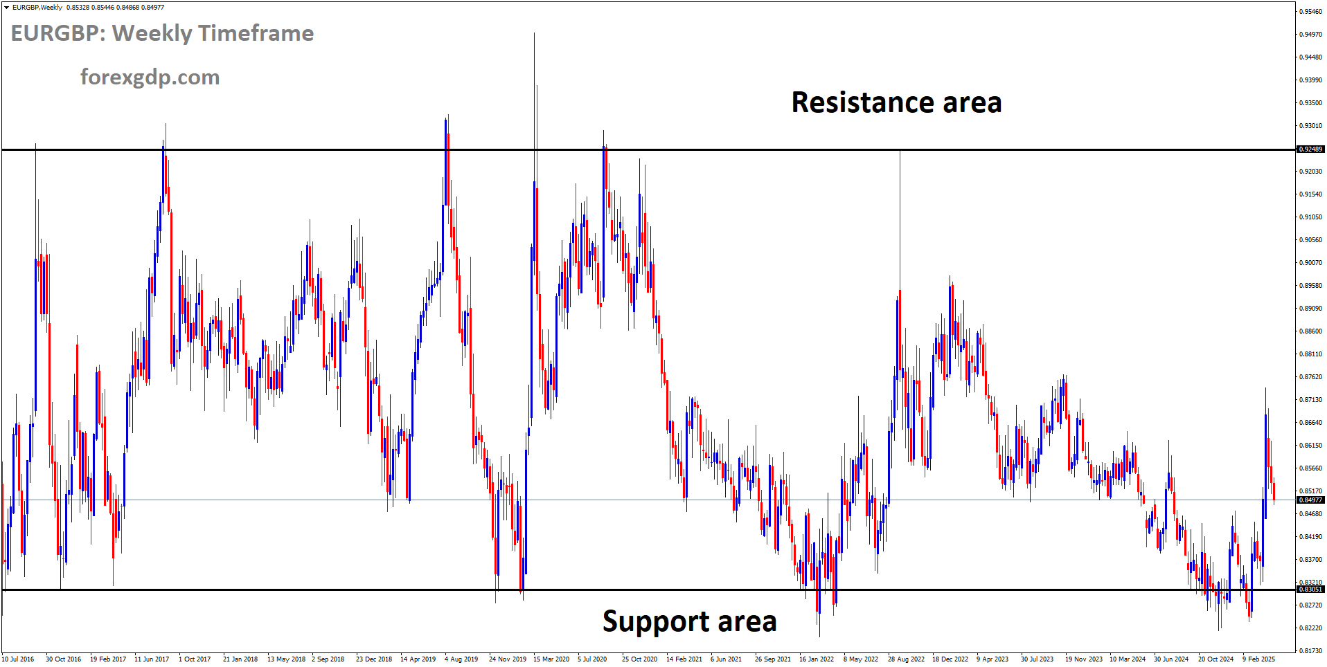 EURGBP is moving in a box pattern, and the market has rebounded from the support area of the pattern EURGBP is moving in a box pattern, and the market has rebounded from the support area of the pattern