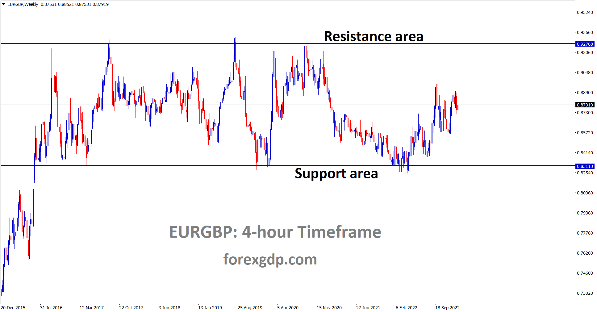 EURGBP is moving in a box pattern, and the market has rebounded from the support area of the pattern EURGBP is moving in a box pattern, and the market has rebounded from the support area of the pattern