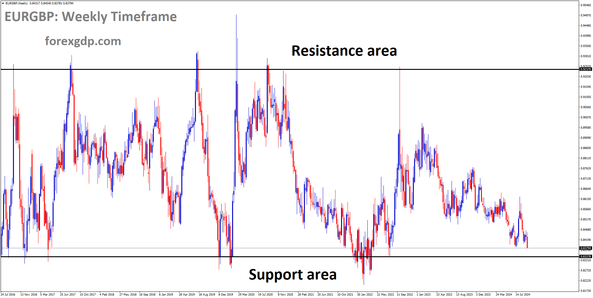 EURGBP is moving in a box pattern