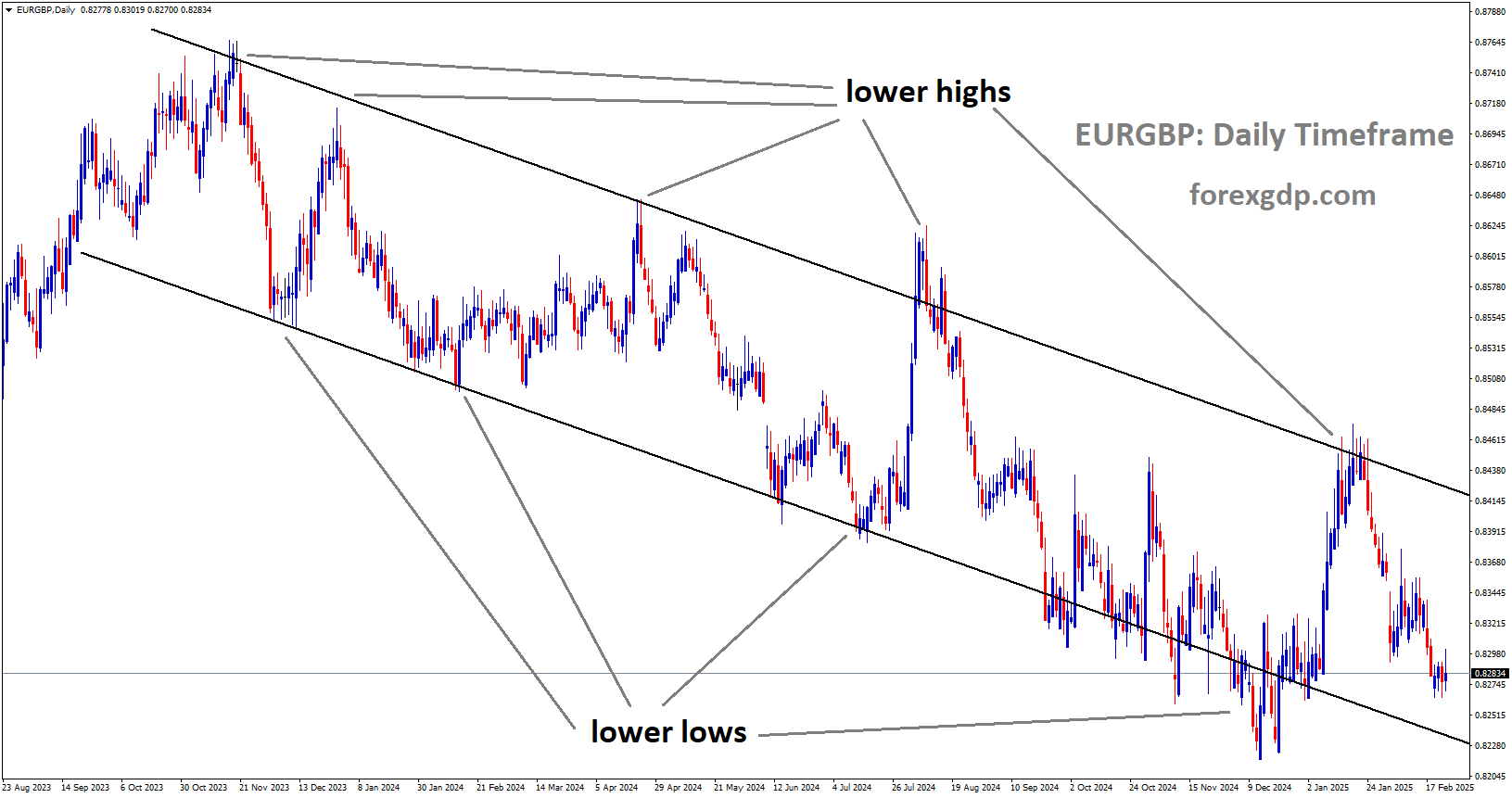 EURGBP is moving in a descending channel EURGBP is moving in a descending channel