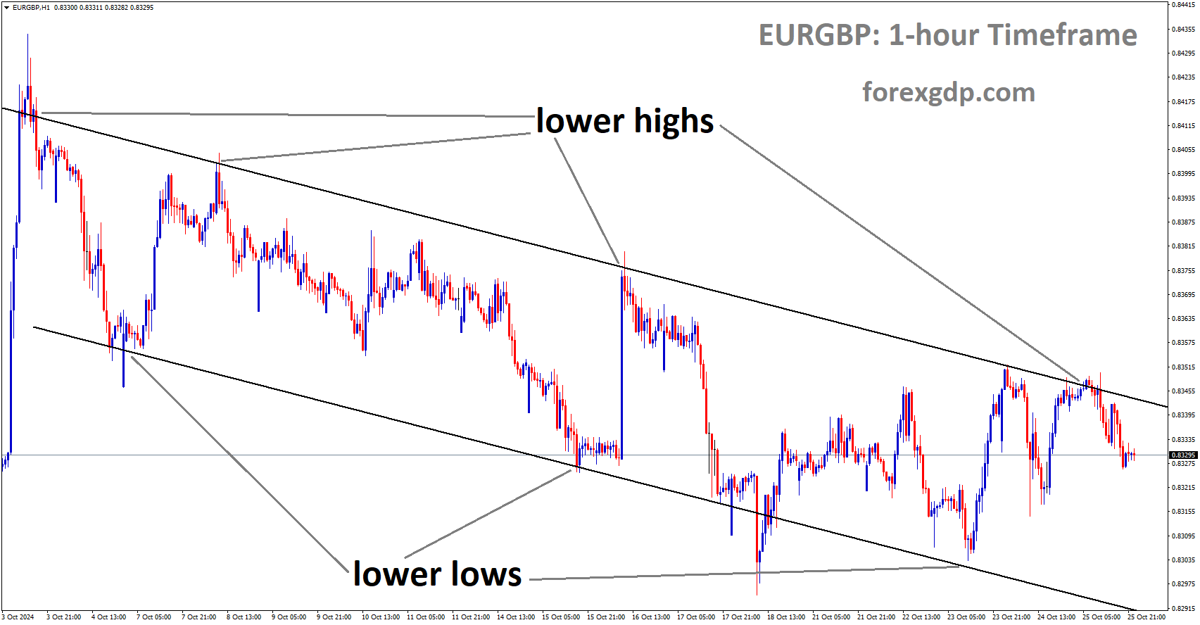 EURGBP is moving in a descending channel, and the market has fallen from the lower high area of the channel EURGBP is moving in a descending channel, and the market has fallen from the lower high area of the channel