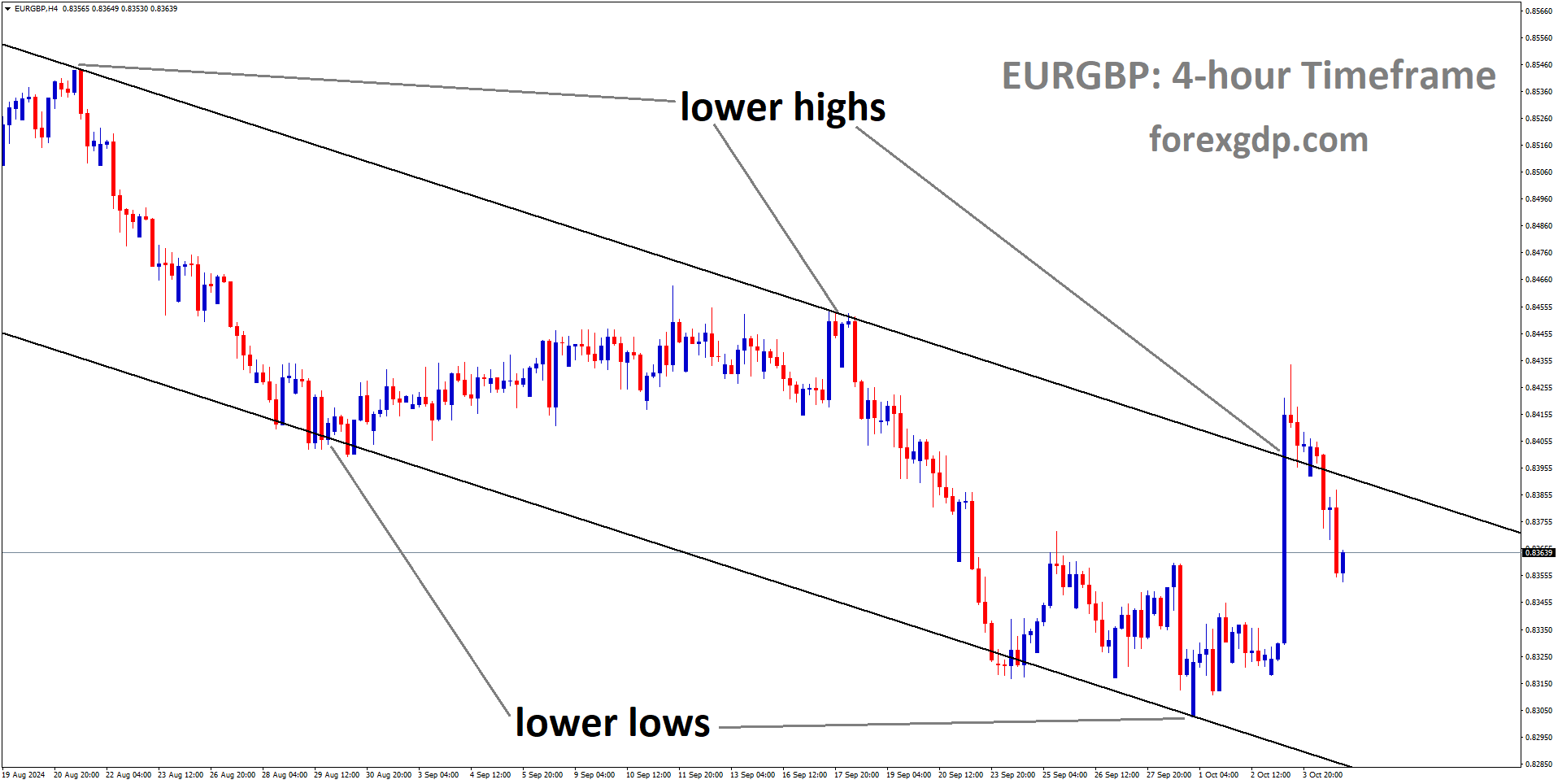 EURGBP is moving in a descending channel, and the market has fallen from the lower high area of the channel EURGBP is moving in a descending channel, and the market has fallen from the lower high area of the channel
