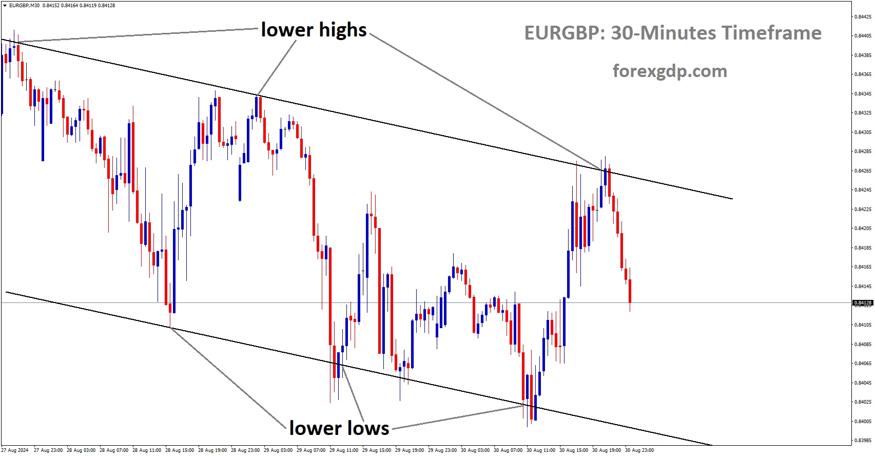 EURGBP is moving in a descending channel, and the market has fallen from the lower high area of the pattern EURGBP is moving in a descending channel, and the market has fallen from the lower high area of the pattern