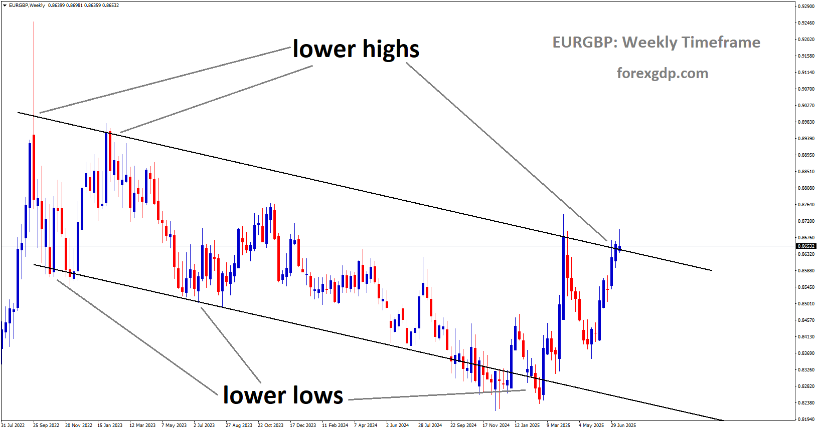 EURGBP is moving in a descending channel, and the market has reached the lower high area of the channel EURGBP is moving in a descending channel, and the market has reached the lower high area of the channel