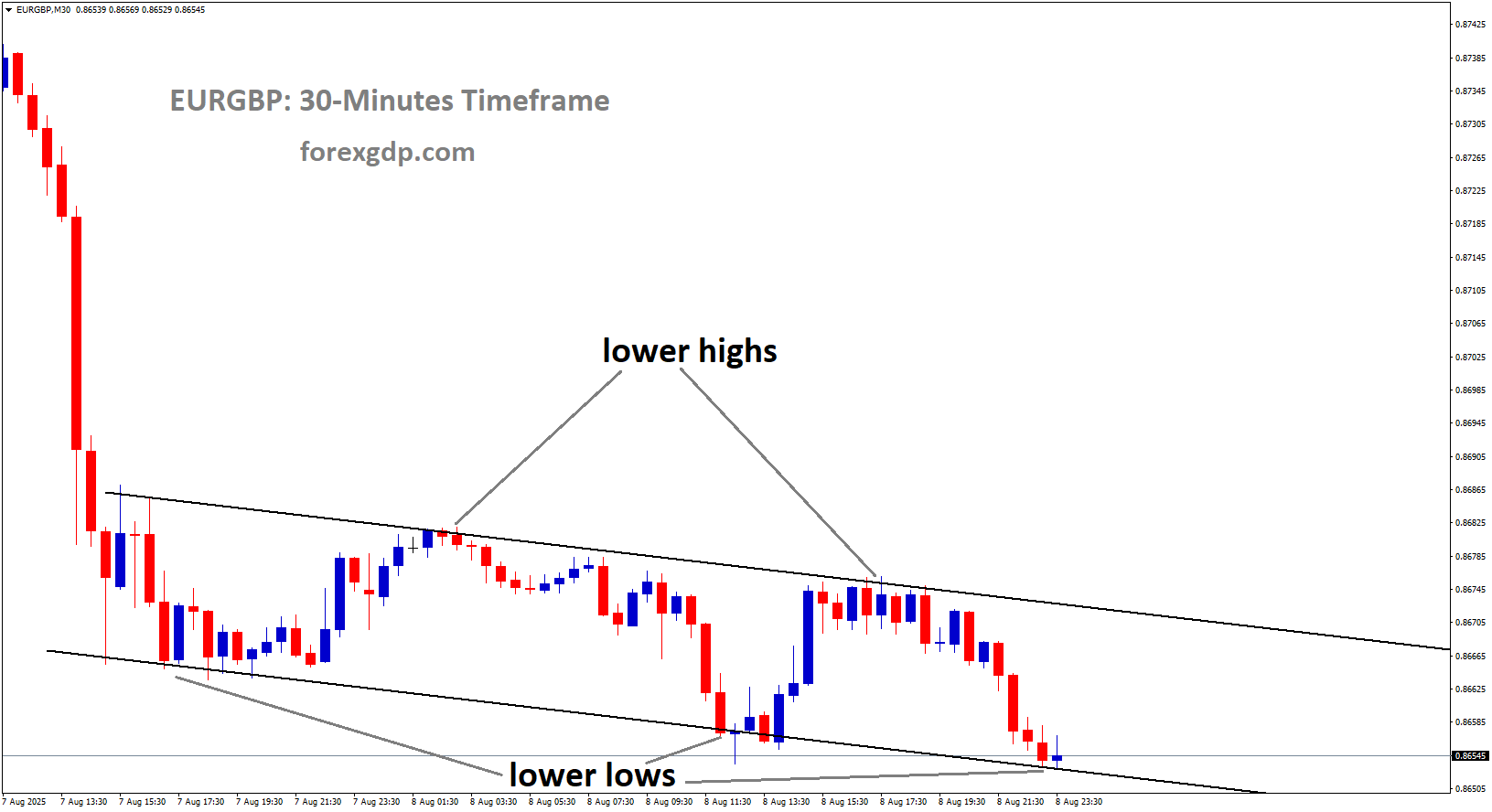 EURGBP is moving in a descending channel, and the market has reached the lower low area of the channel EURGBP is moving in a descending channel, and the market has reached the lower low area of the channel