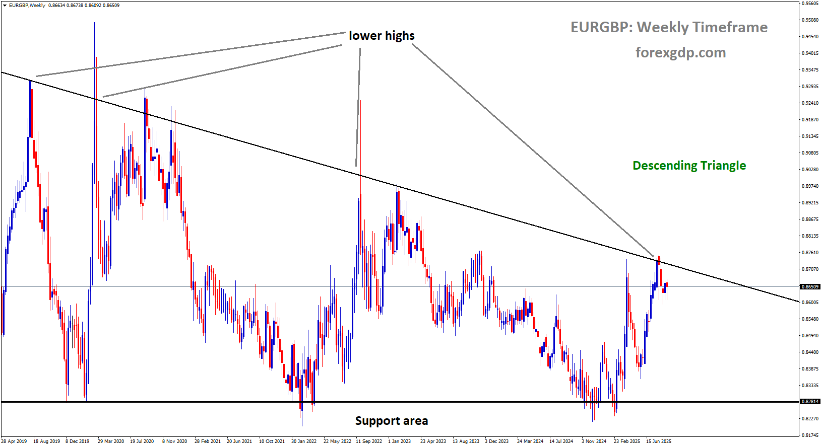 EURGBP is moving in a descending triangle pattern EURGBP is moving in a descending triangle pattern
