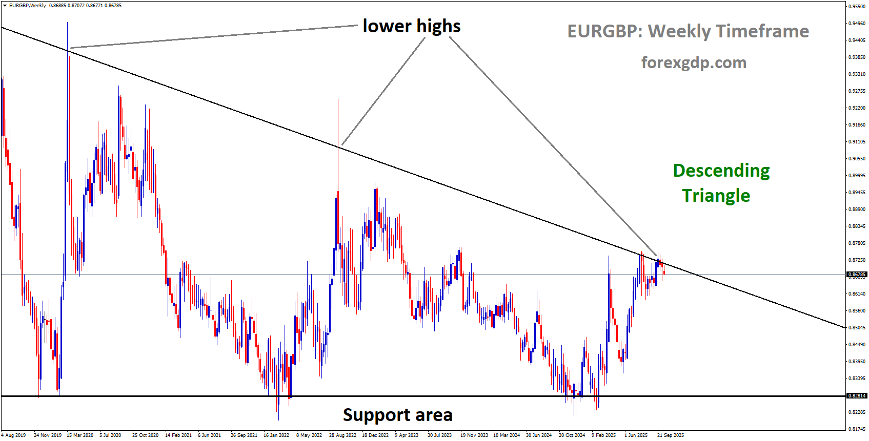 EURGBP is moving in a descending triangle pattern, and the market has reached the lower high area of the channel