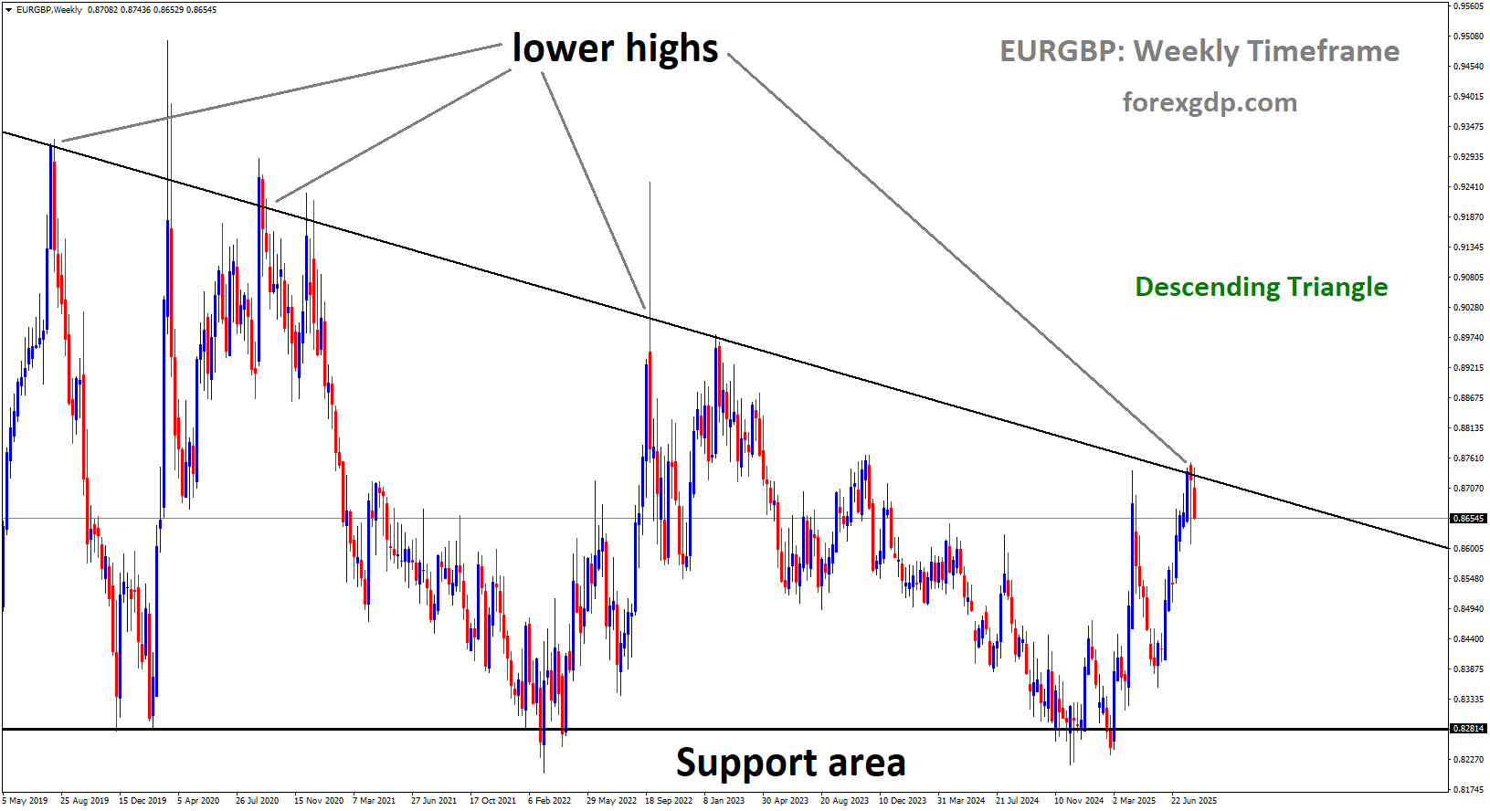 EURGBP is moving in a descending triangle pattern, and the market has reached the lower high area of the pattern EURGBP is moving in a descending triangle pattern, and the market has reached the lower high area of the pattern