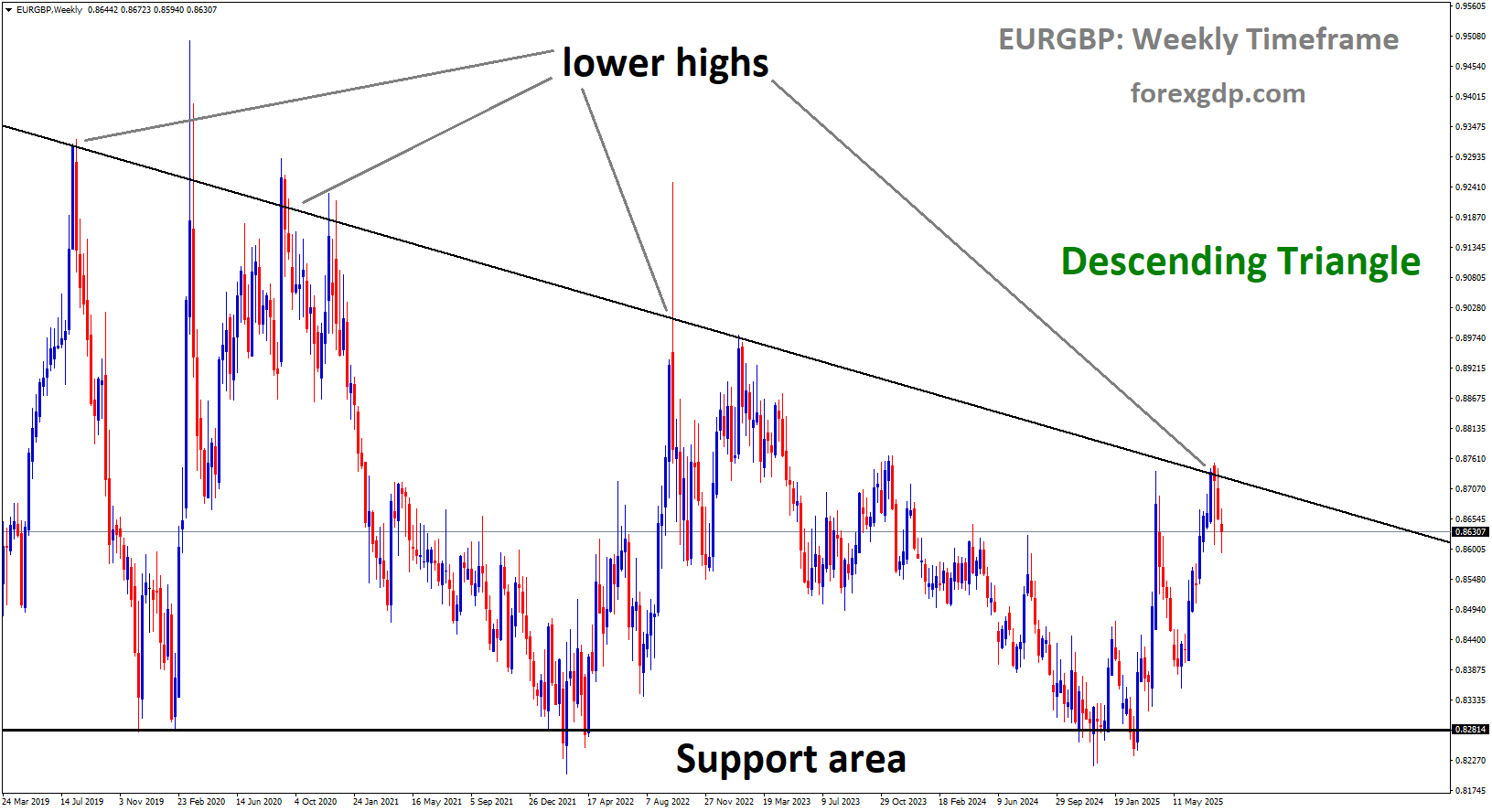 EURGBP is moving in a descending triangle pattern, and the market has reached the lower high area of the pattern EURGBP is moving in a descending triangle pattern, and the market has reached the lower high area of the pattern