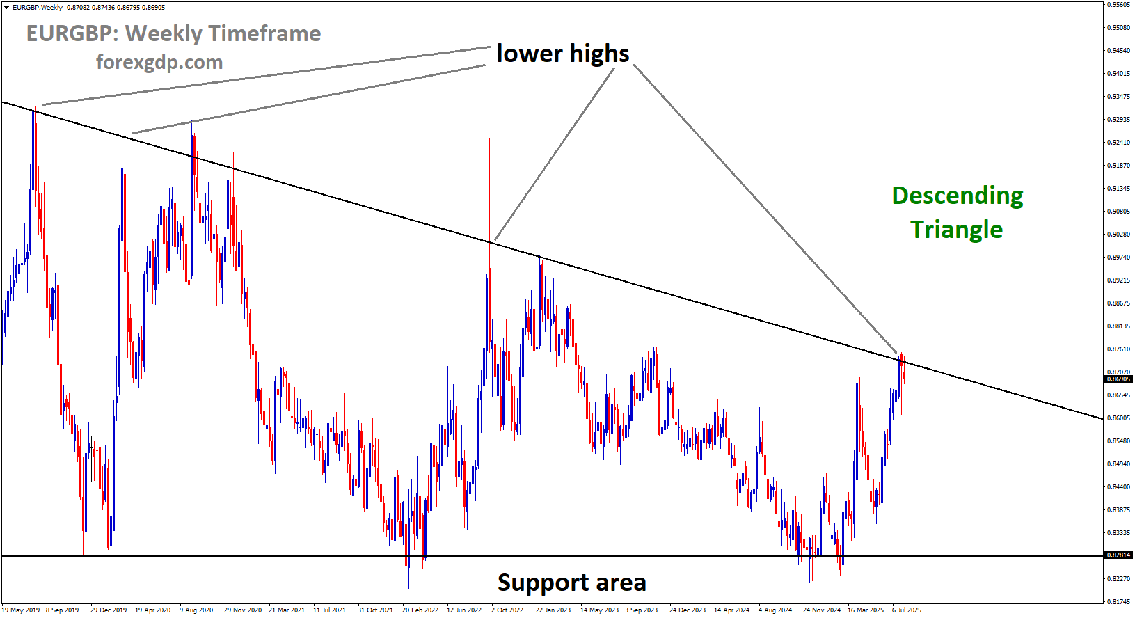 EURGBP is moving in a descending triangle pattern, and the market has reached the lower high area of the pattern