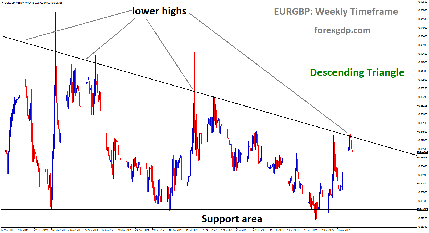 EURGBP is moving in a descending triangle pattern