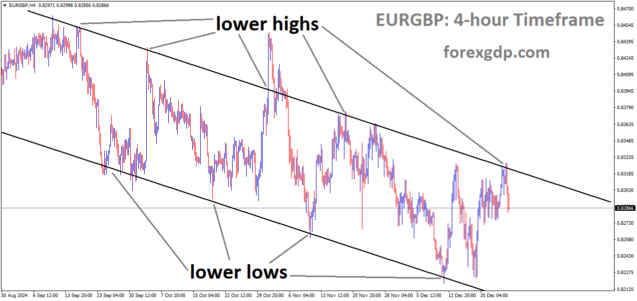 EURGBP is moving in a downtrend channel, and the market has fallen from the lower high area of the channel EURGBP is moving in a downtrend channel, and the market has fallen from the lower high area of the channel