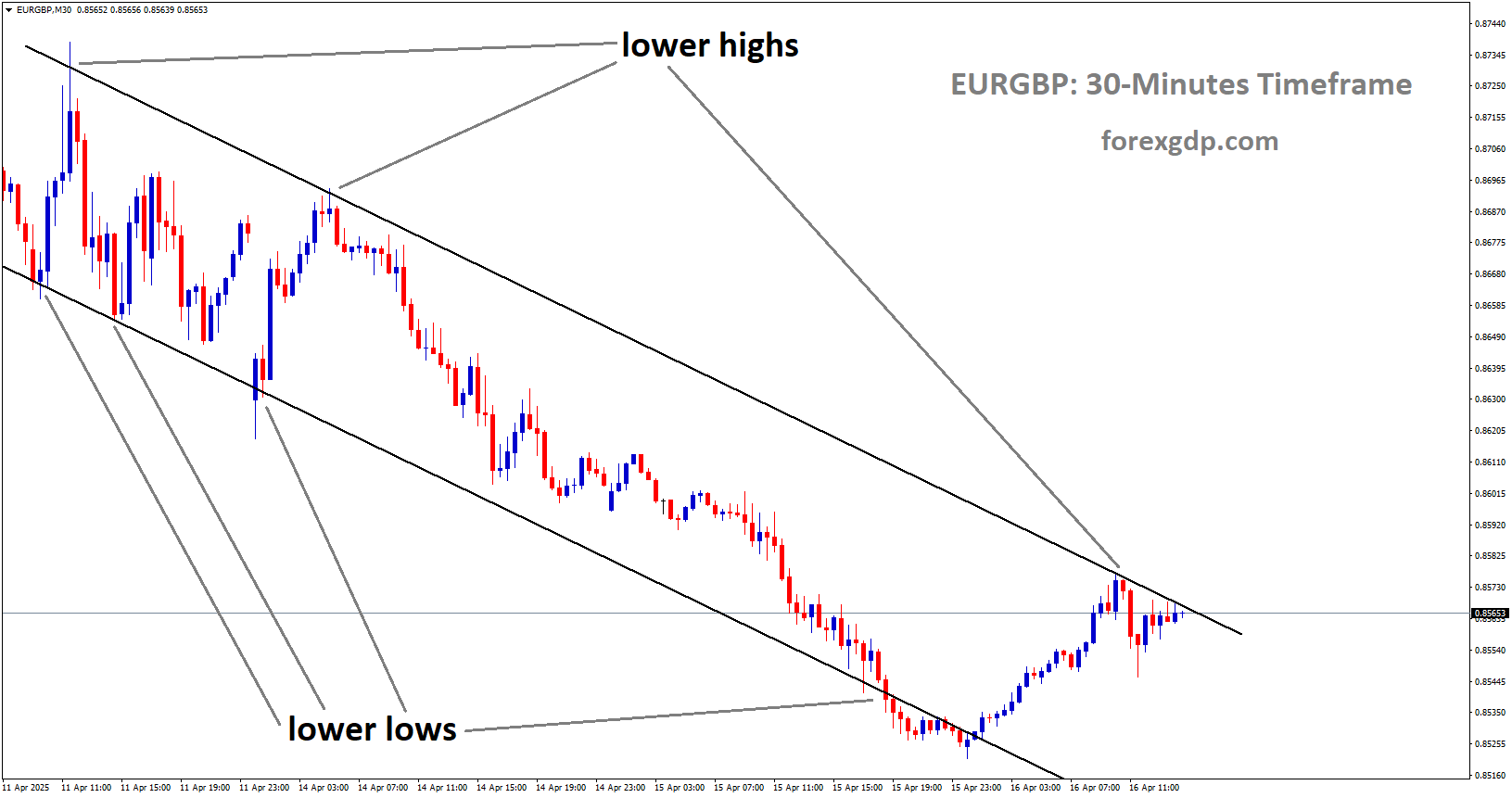 EURGBP is moving in a downtrend channel, and the market has reached the lower high area of the channel