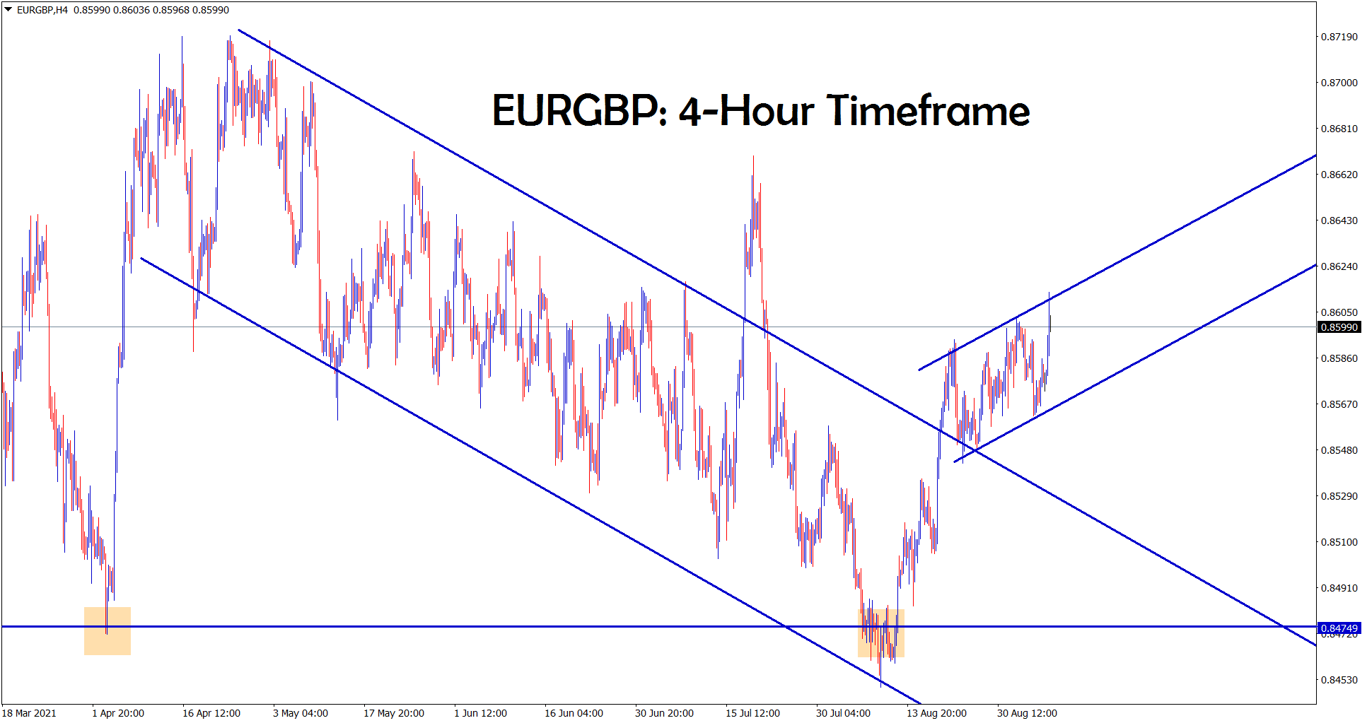EURGBP is moving in a minor ascending channel range EURGBP is moving in a minor ascending channel range