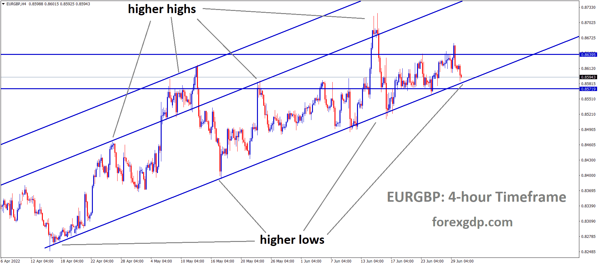 EURGBP is moving in an Ascending channel, and the market has reached the higher low area of the channel EURGBP is moving in an Ascending channel, and the market has reached the higher low area of the channel