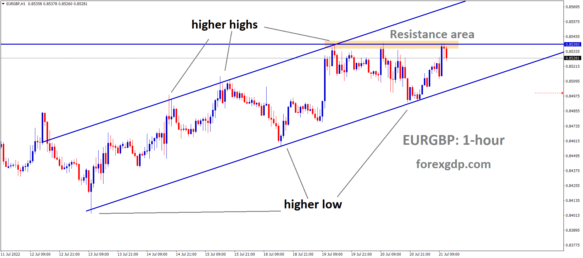 EURGBP is moving in an Ascending channel and the Market has reached the Horizontal resistance area of the pattern. EURGBP is moving in an Ascending channel and the Market has reached the Horizontal resistance area of the pattern.