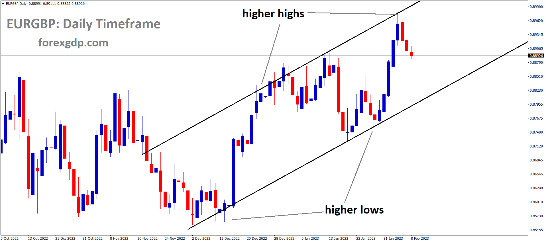 EURGBP is moving in an Ascending channel and the market has fallen from the higher high area of the channel EURGBP is moving in an Ascending channel and the market has fallen from the higher high area of the channel