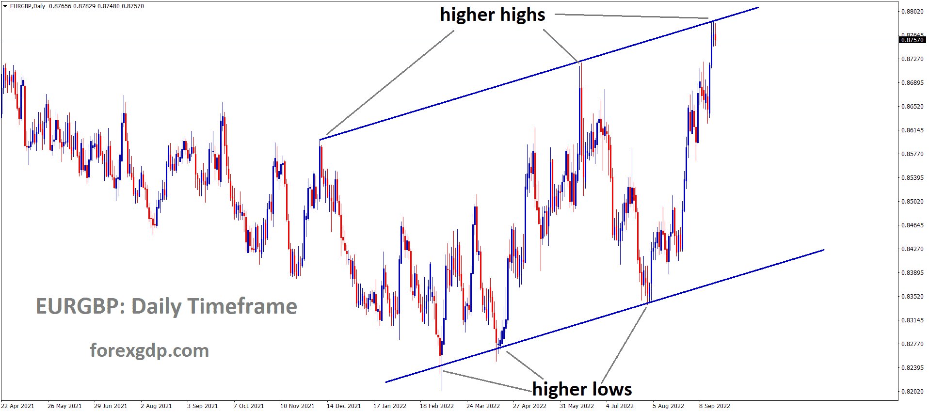 EURGBP is moving in an Ascending channel, and the market has reached the higher high area of the channel EURGBP is moving in an Ascending channel, and the market has reached the higher high area of the channel