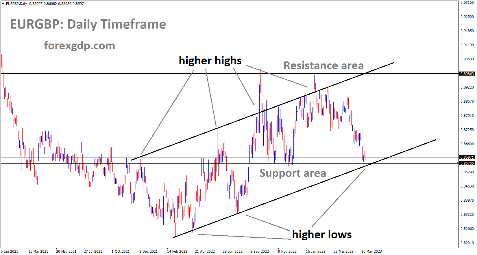 EURGBP is moving in an Ascending channel and the market has reached the higher low area and horizontal support area of the Consolidation pattern inside the Channel EURGBP is moving in an Ascending channel and the market has reached the higher low area and horizontal support area of the Consolidation pattern inside the Channel
