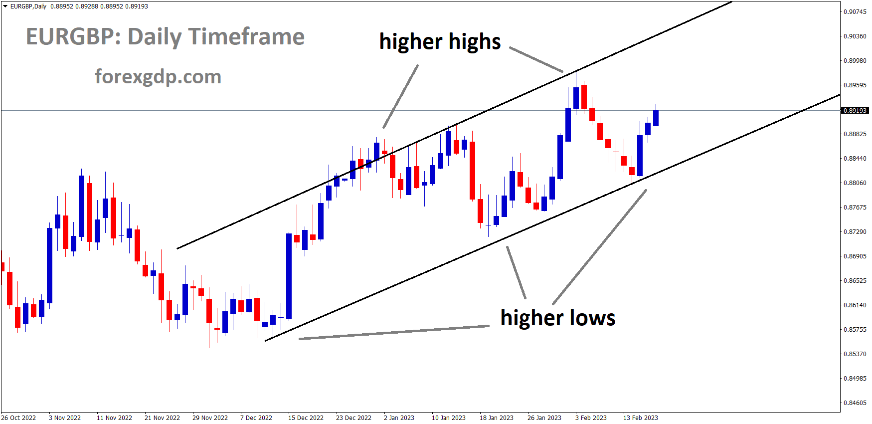 EURGBP is moving in an Ascending channel and the market has rebounded from the higher low area of the channel 1 EURGBP is moving in an Ascending channel and the market has rebounded from the higher low area of the channel 1