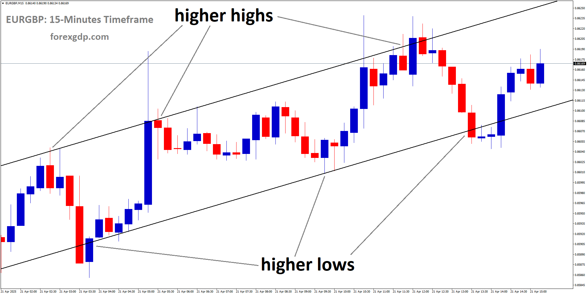 EURGBP is moving in an uptrend channel, and the market has rebounded from the higher low area of the channel