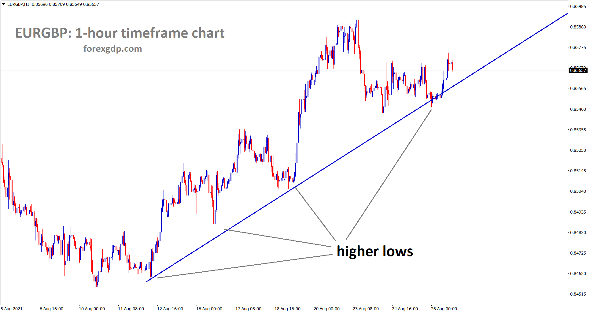 EURGBP is moving in an uptrend forming higher lows continuously EURGBP is moving in an uptrend forming higher lows continuously