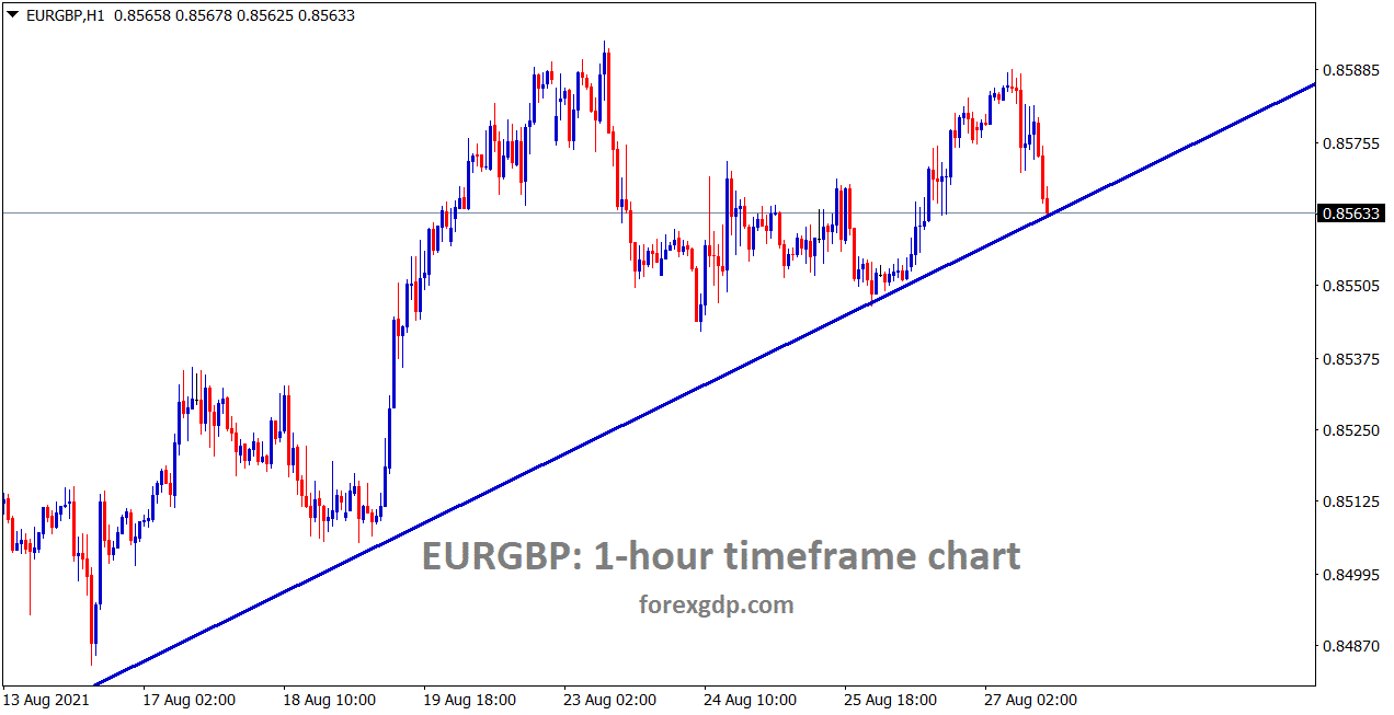 EURGBP is moving in an uptrend forming in the channel EURGBP is moving in an uptrend forming in the channel